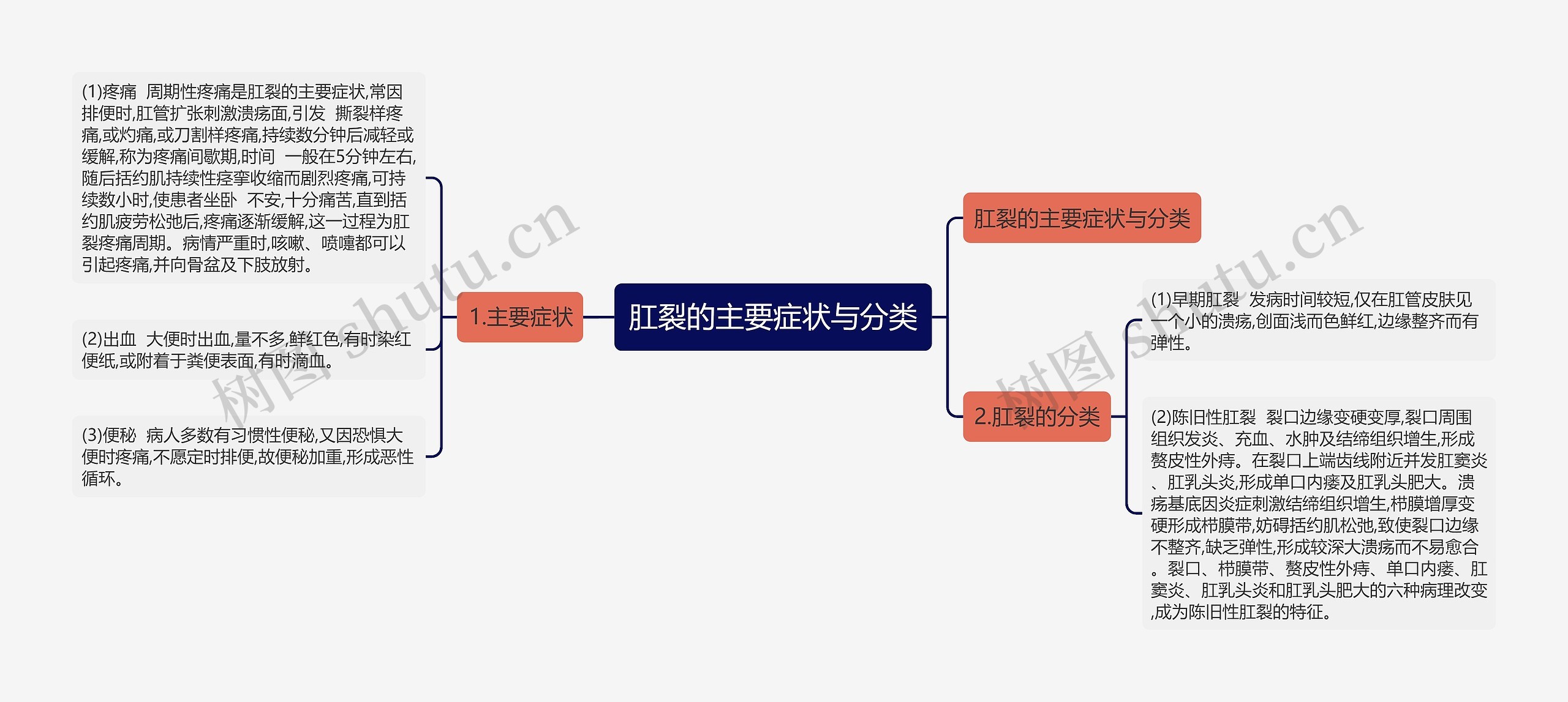 肛裂的主要症状与分类思维导图