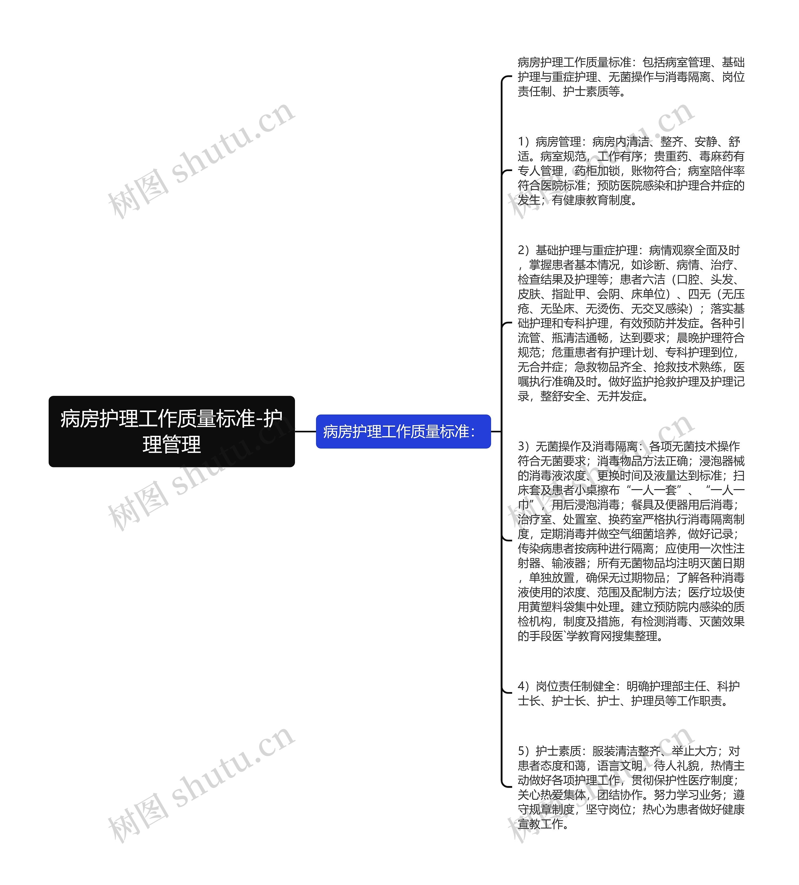 病房护理工作质量标准-护理管理