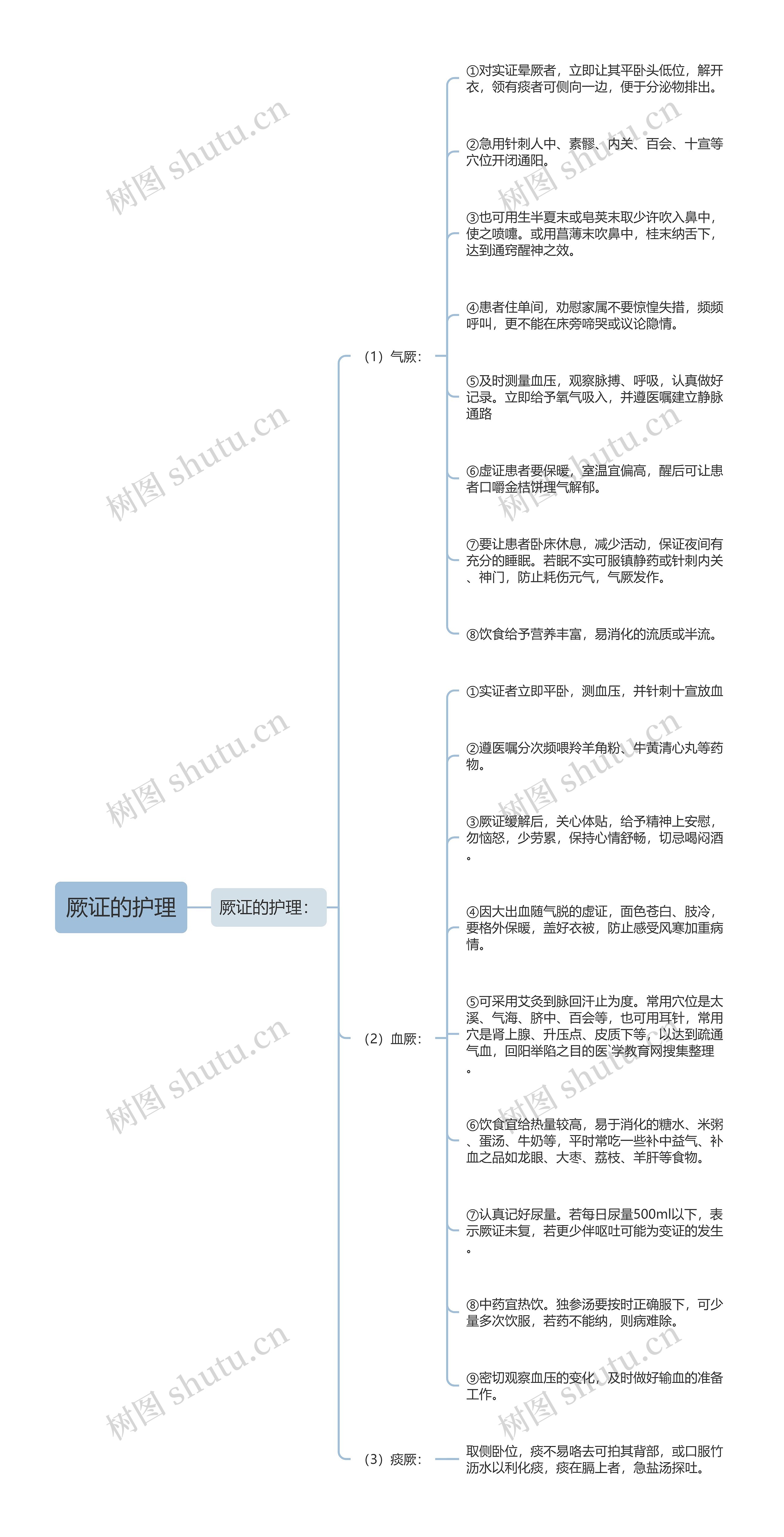 厥证的护理思维导图