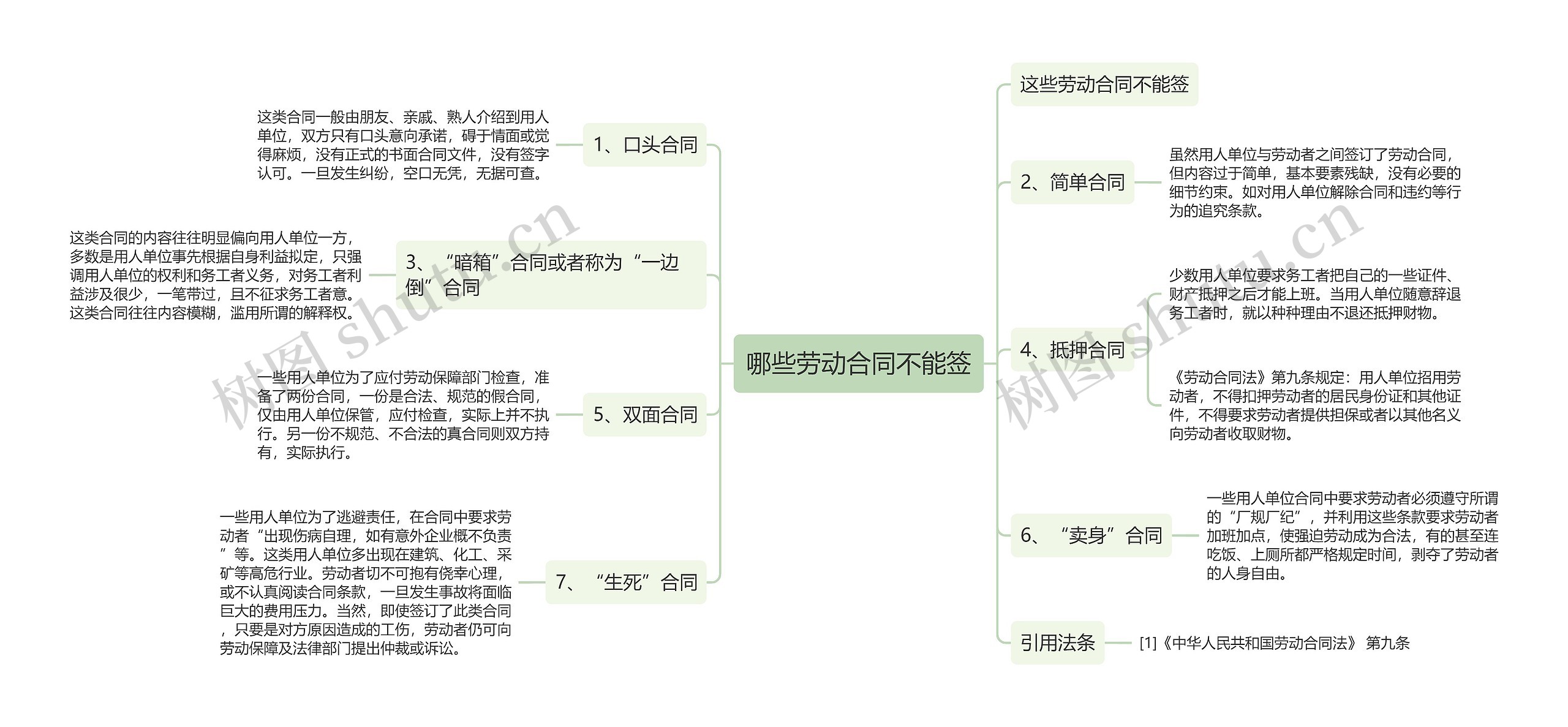 哪些劳动合同不能签思维导图