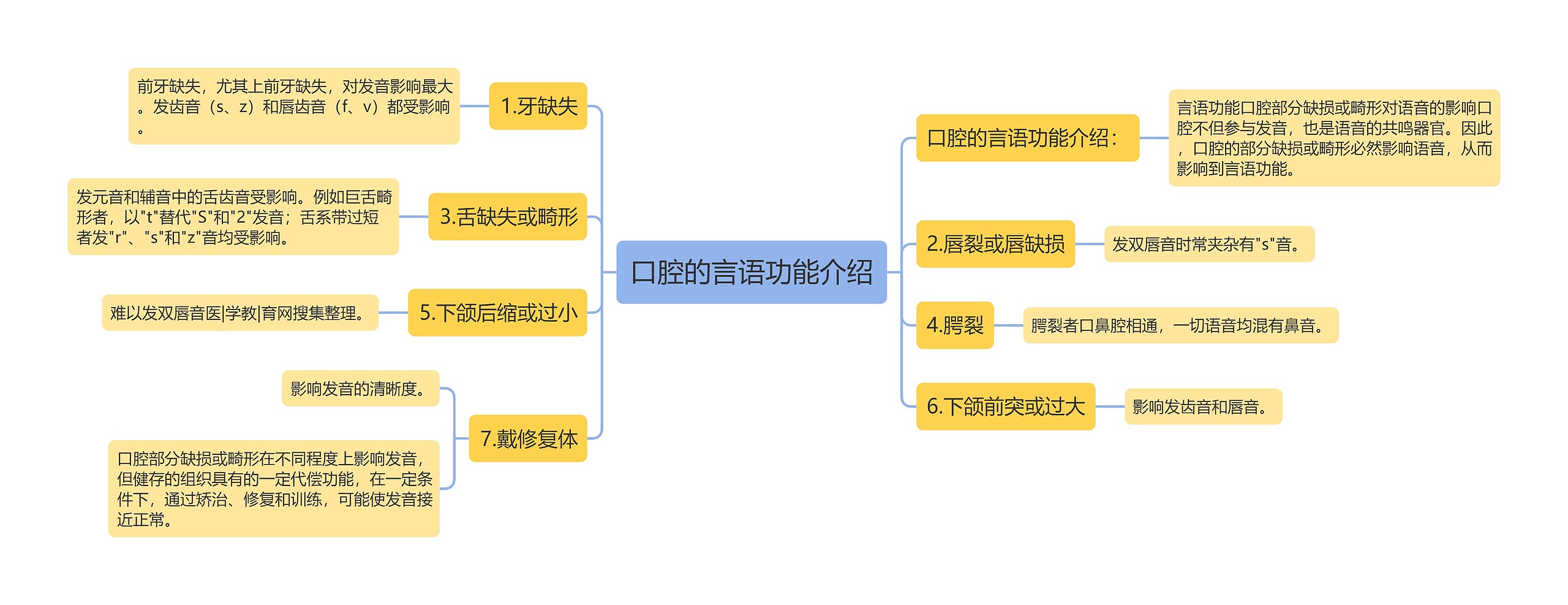 口腔的言语功能介绍