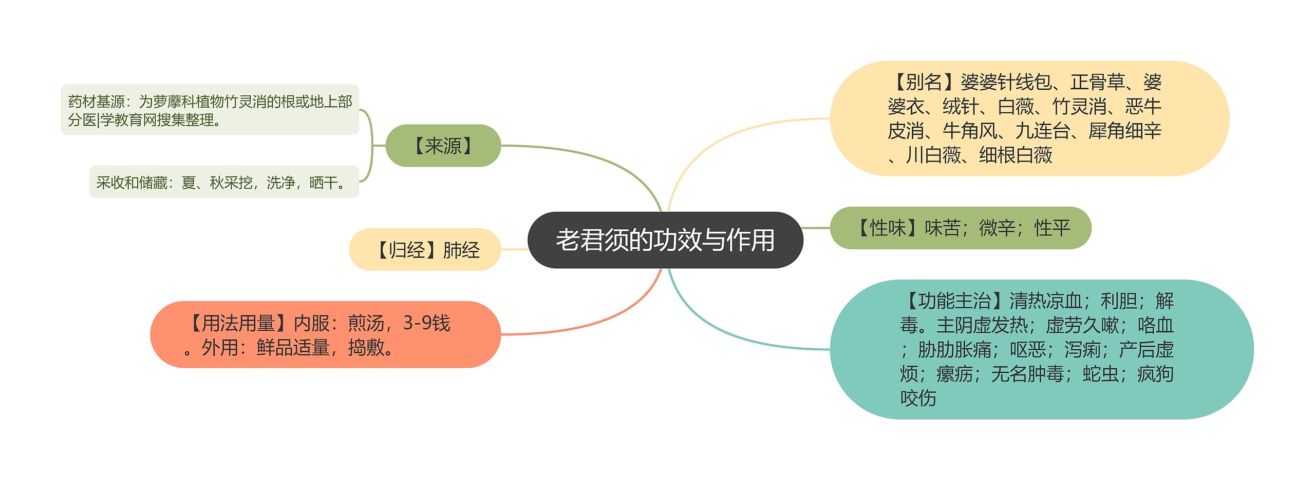 老君须的功效与作用思维导图