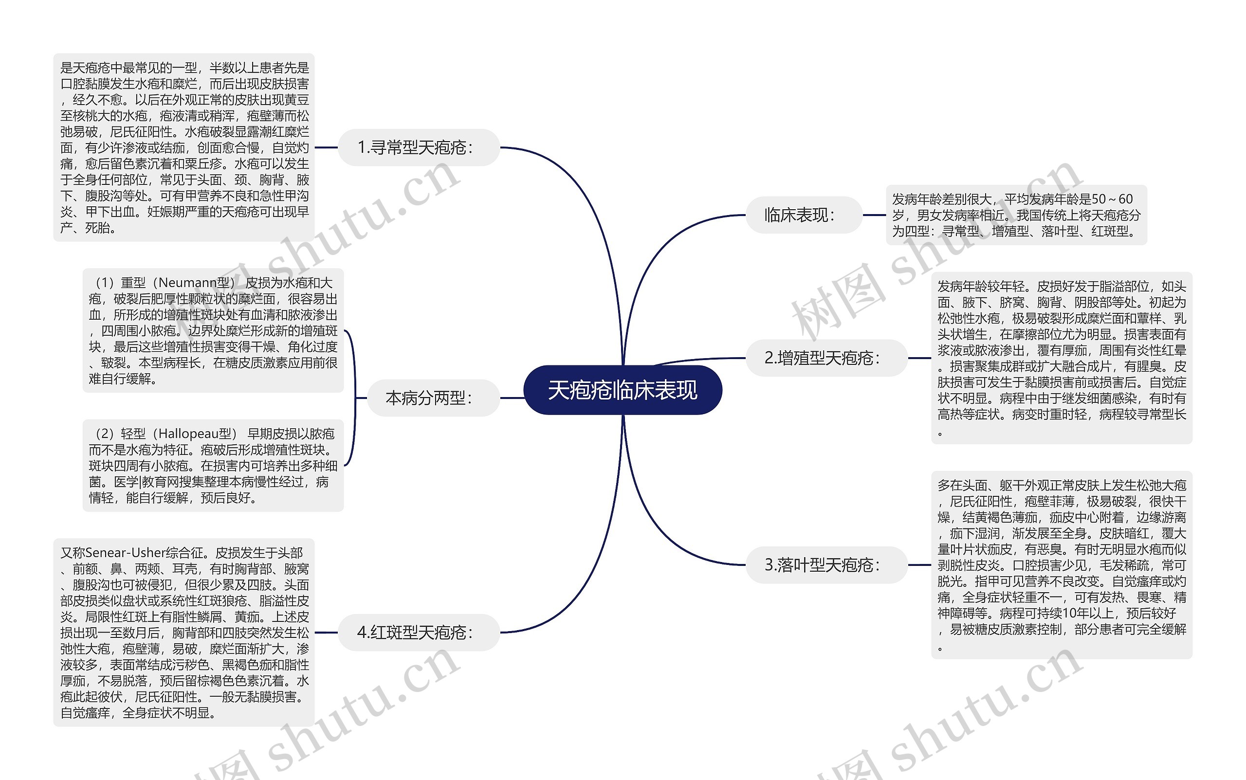 天疱疮临床表现思维导图