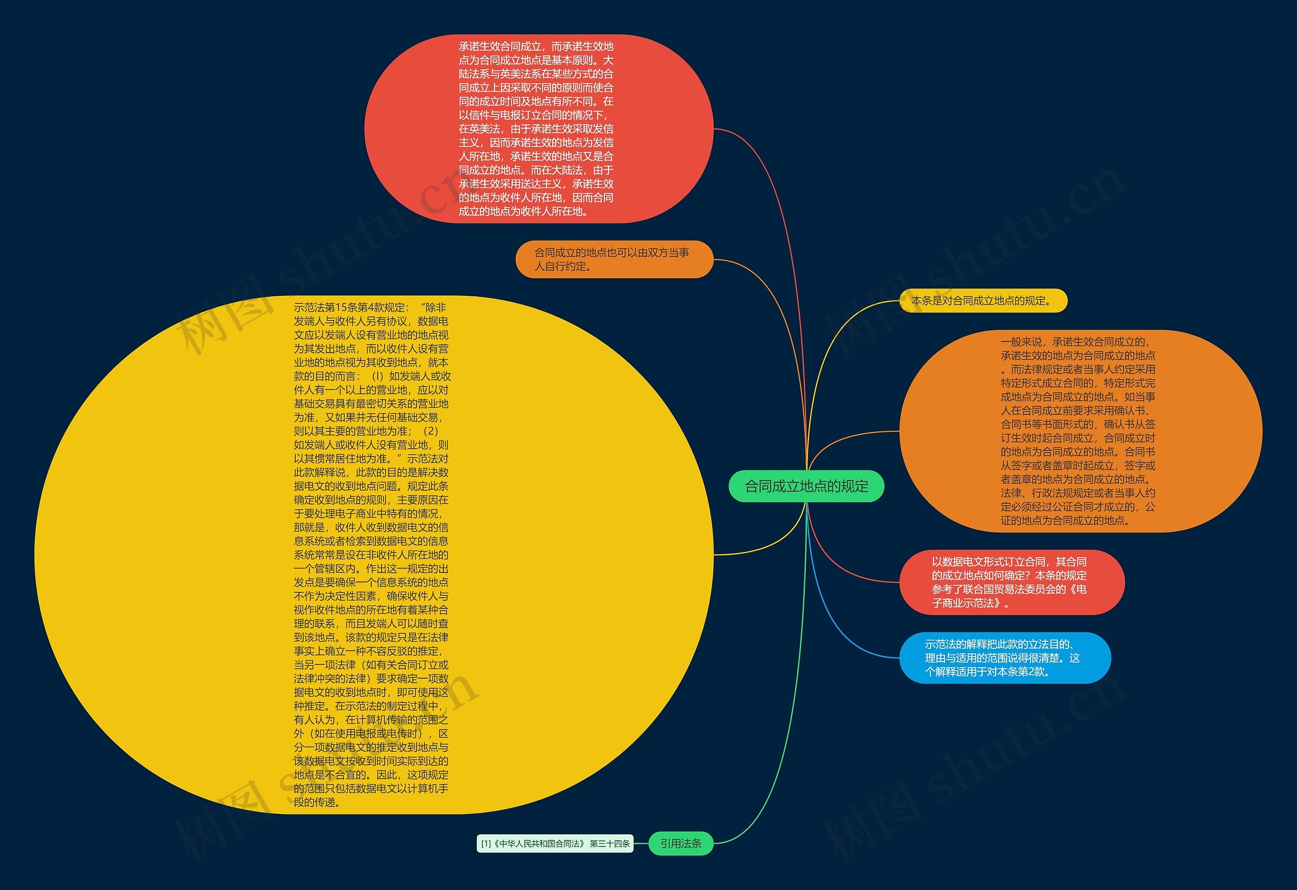 合同成立地点的规定思维导图