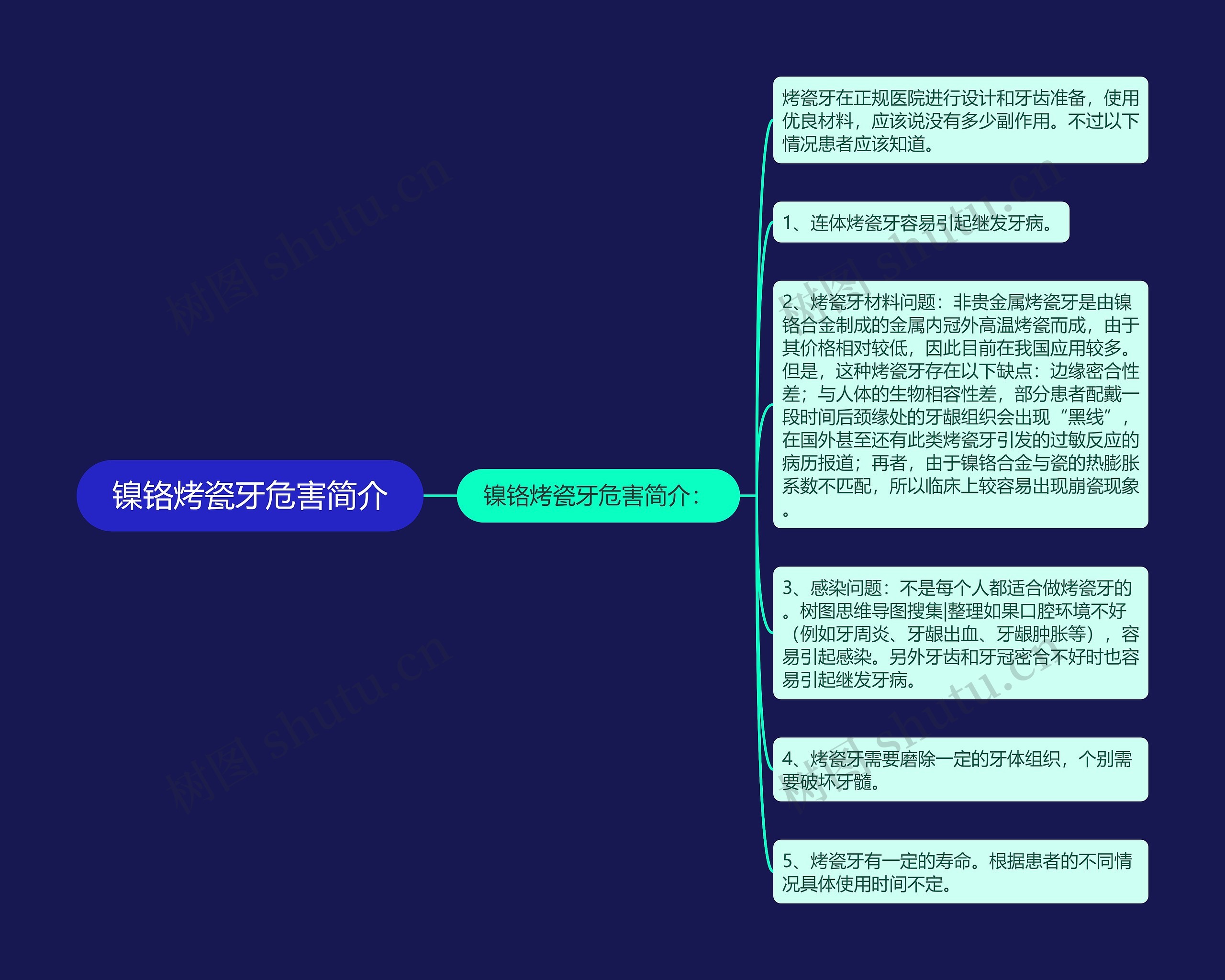 镍铬烤瓷牙危害简介思维导图