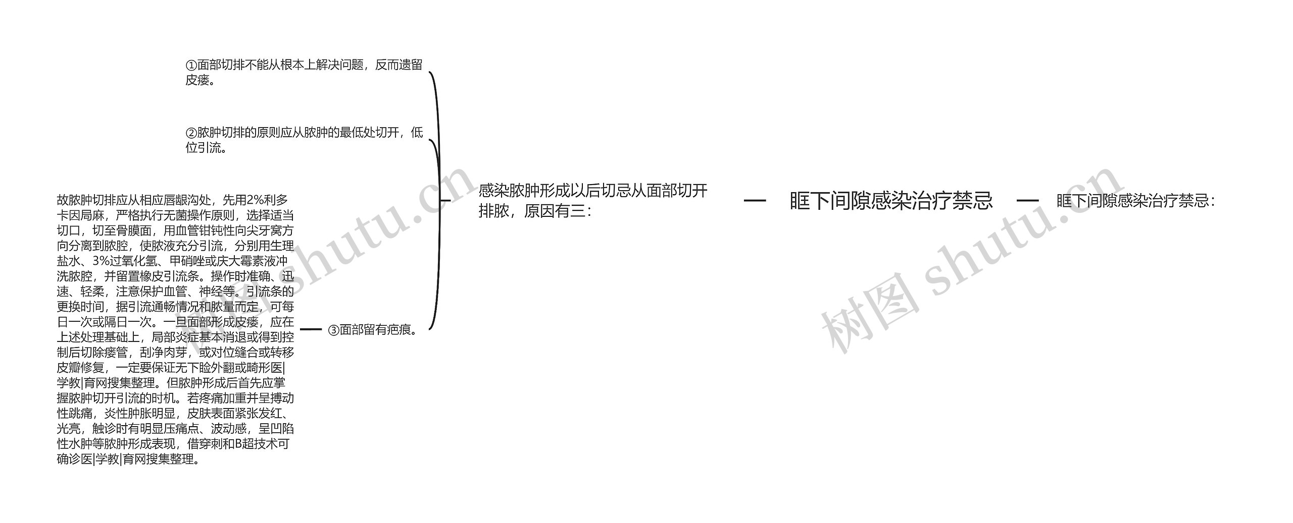 眶下间隙感染治疗禁忌思维导图