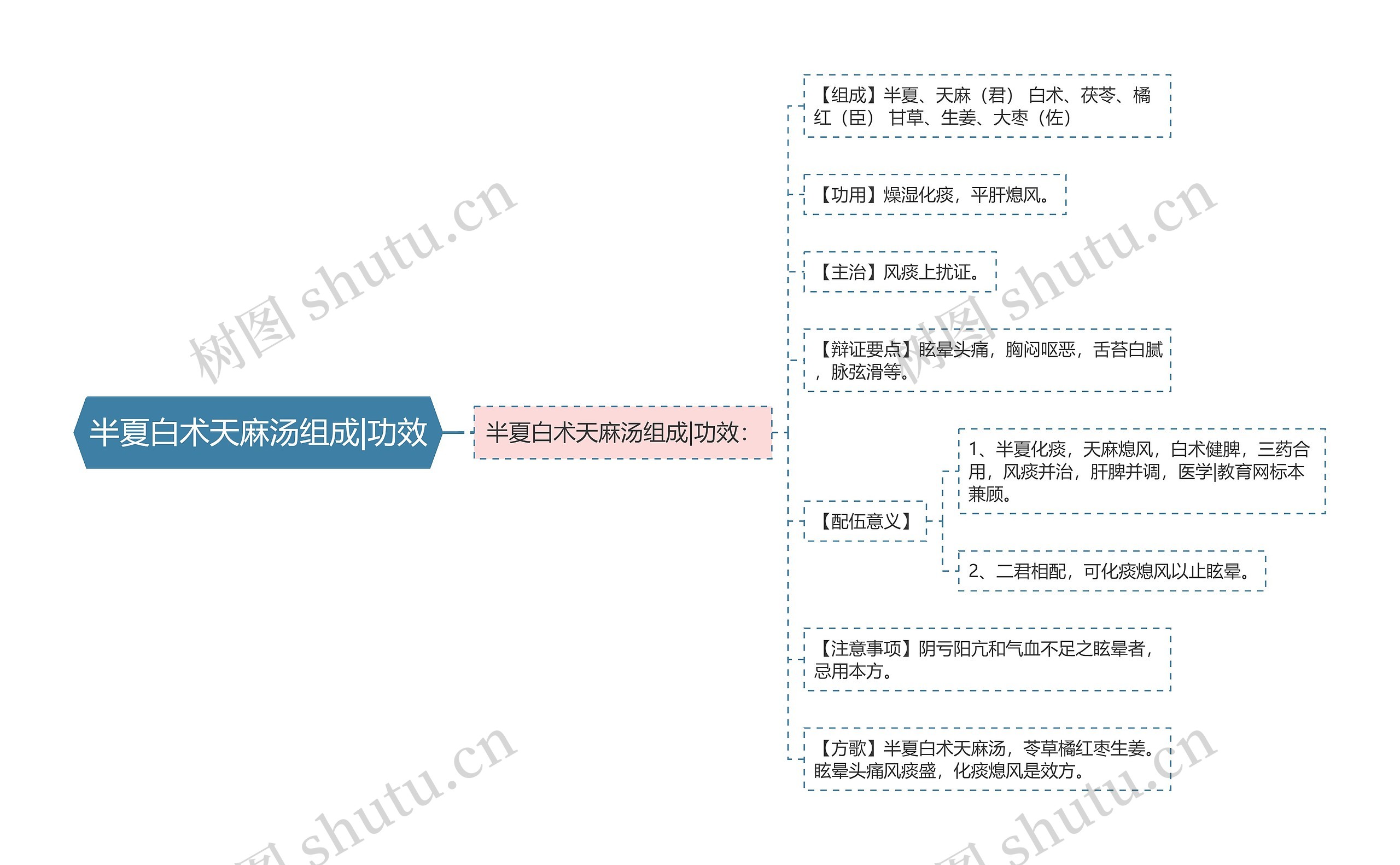 半夏白术天麻汤组成|功效 半夏白术天麻汤组成|功效