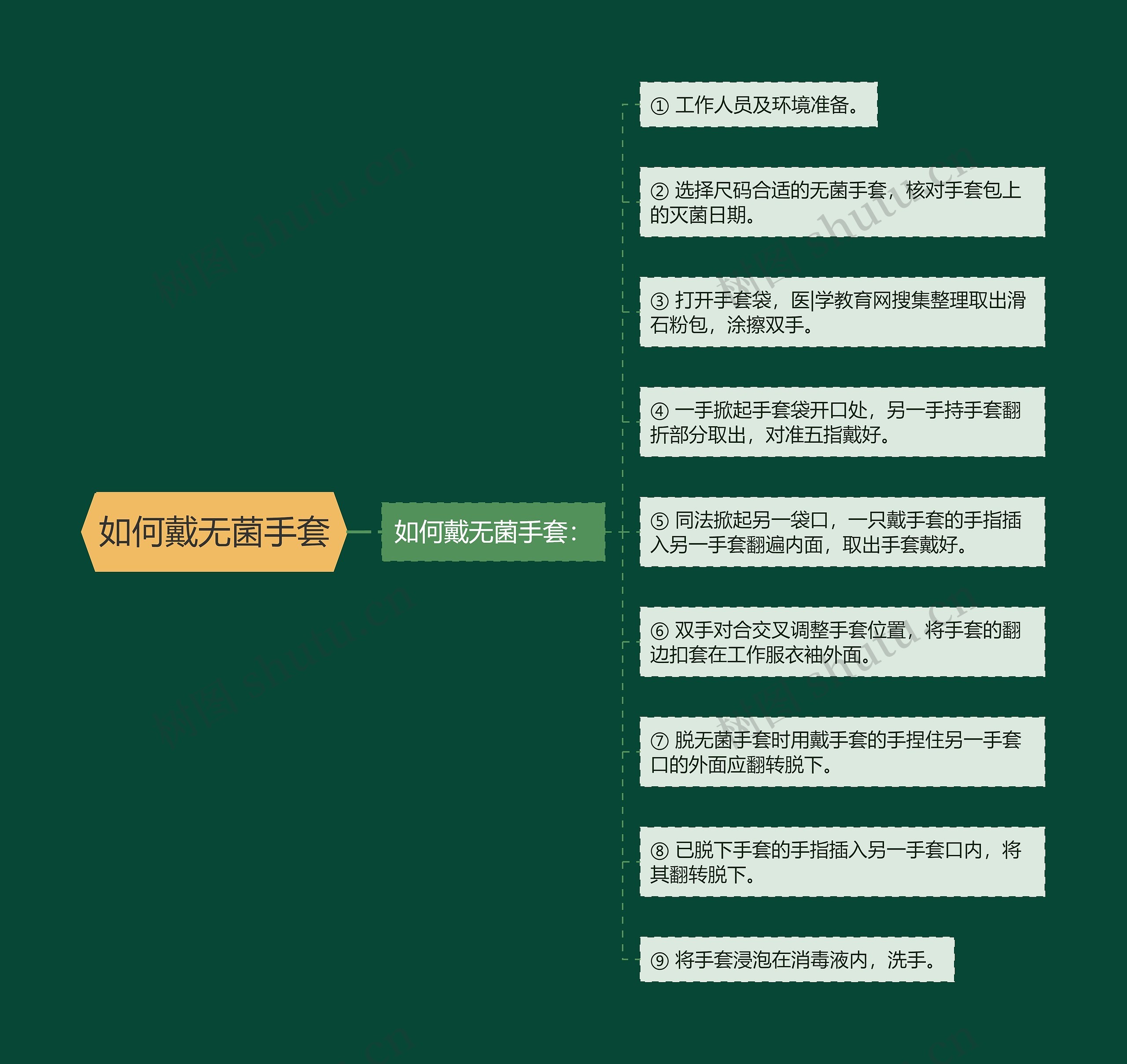 如何戴无菌手套