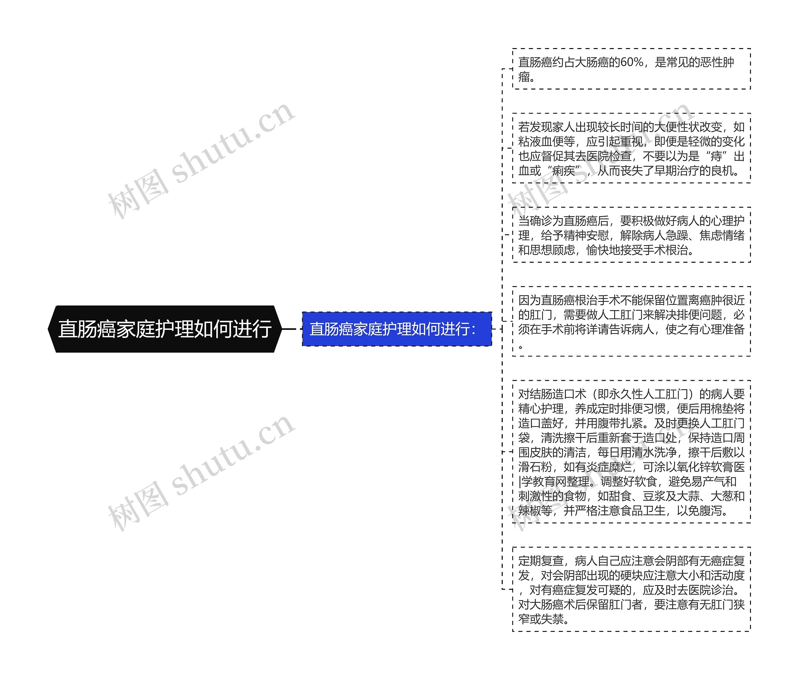 直肠癌家庭护理如何进行思维导图