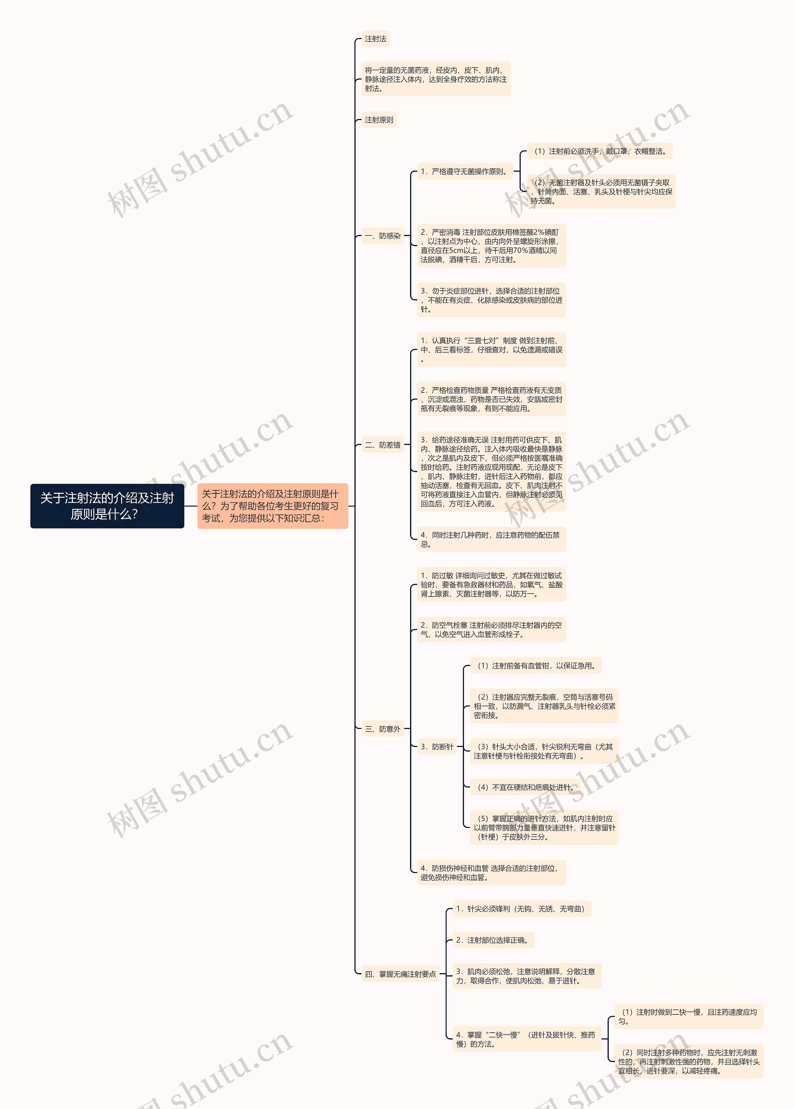 关于注射法的介绍及注射原则是什么？思维导图