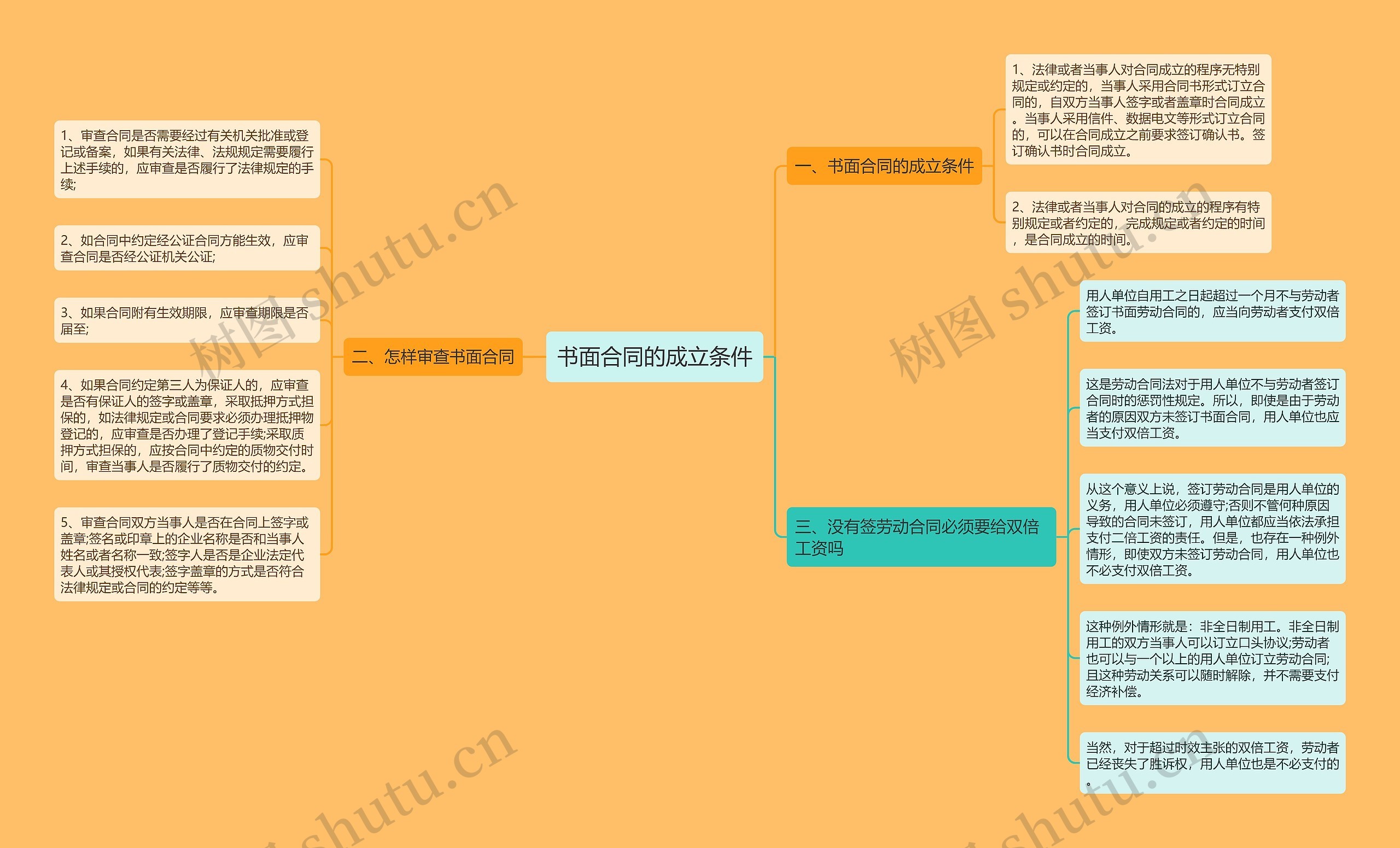 书面合同的成立条件思维导图