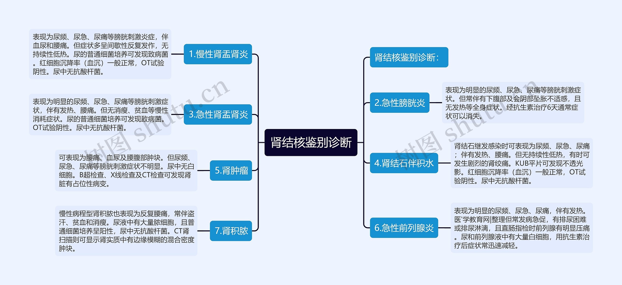 肾结核鉴别诊断思维导图