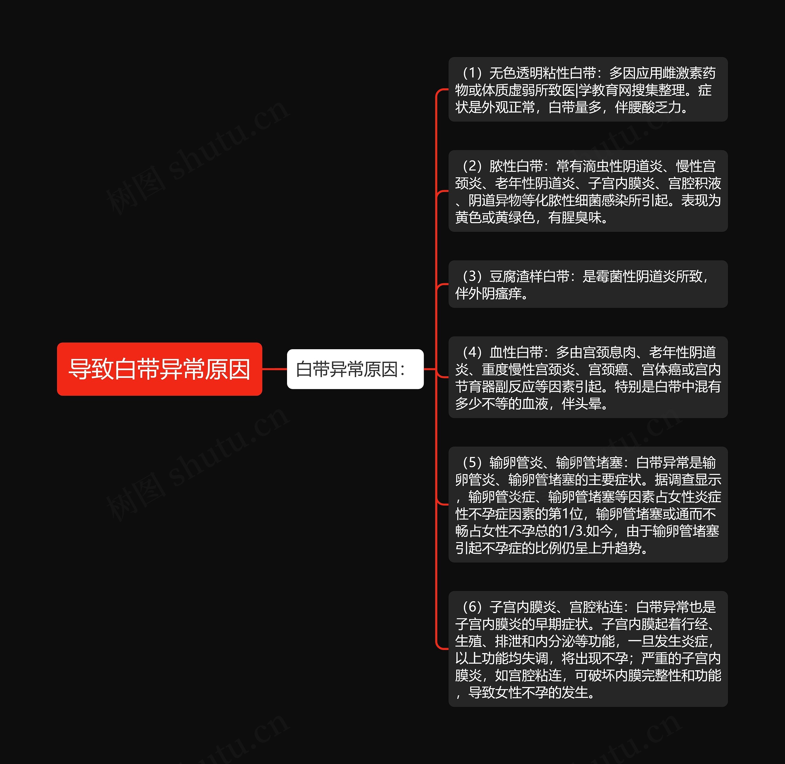 导致白带异常原因思维导图