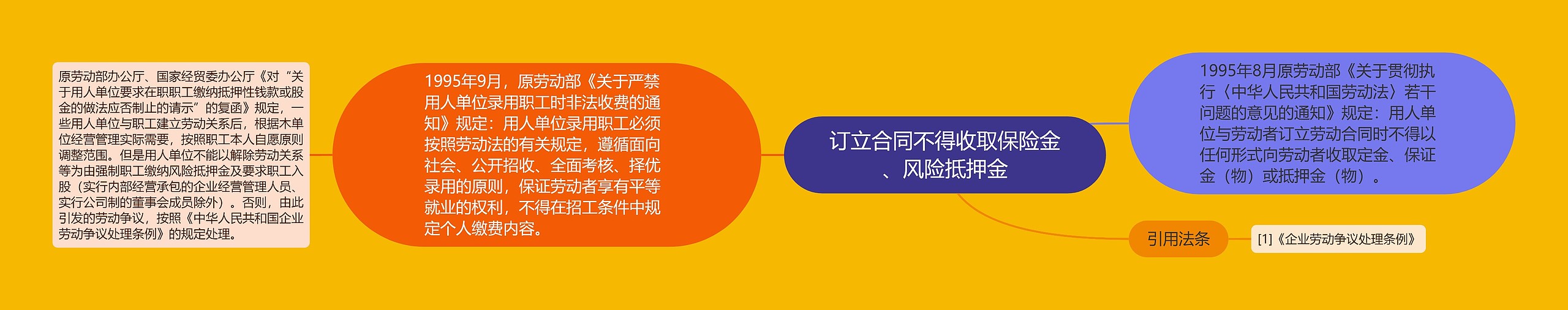 订立合同不得收取保险金、风险抵押金