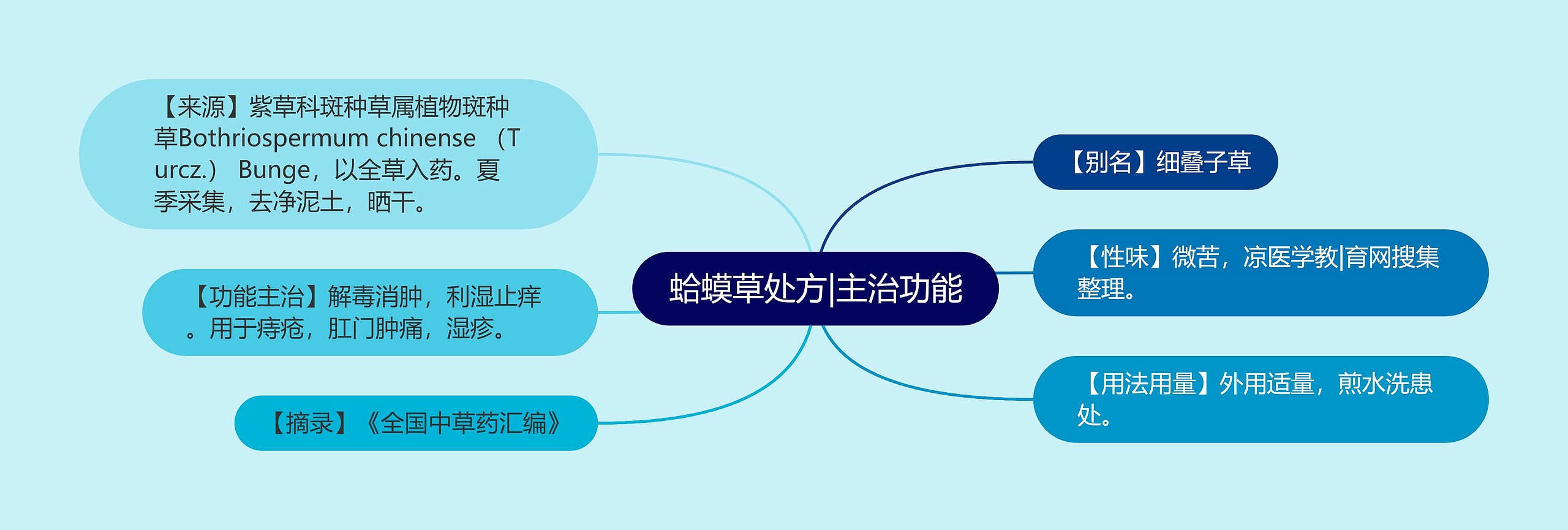 蛤蟆草处方|主治功能思维导图