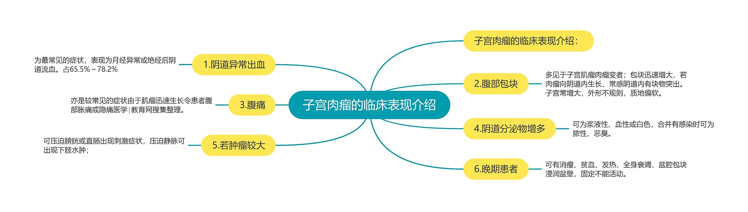 子宫肉瘤的临床表现介绍思维导图