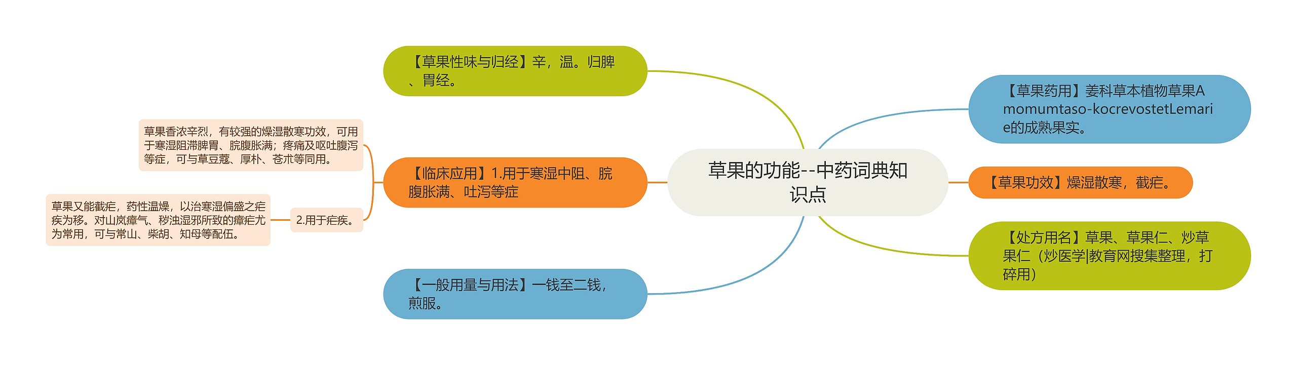 草果的功能--中药词典知识点