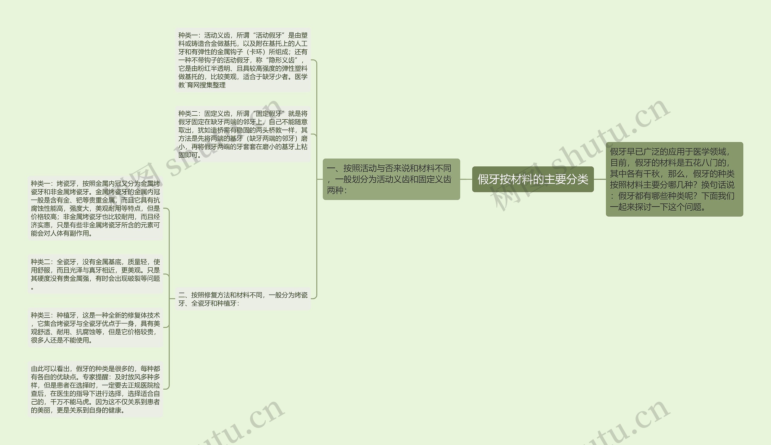 假牙按材料的主要分类思维导图