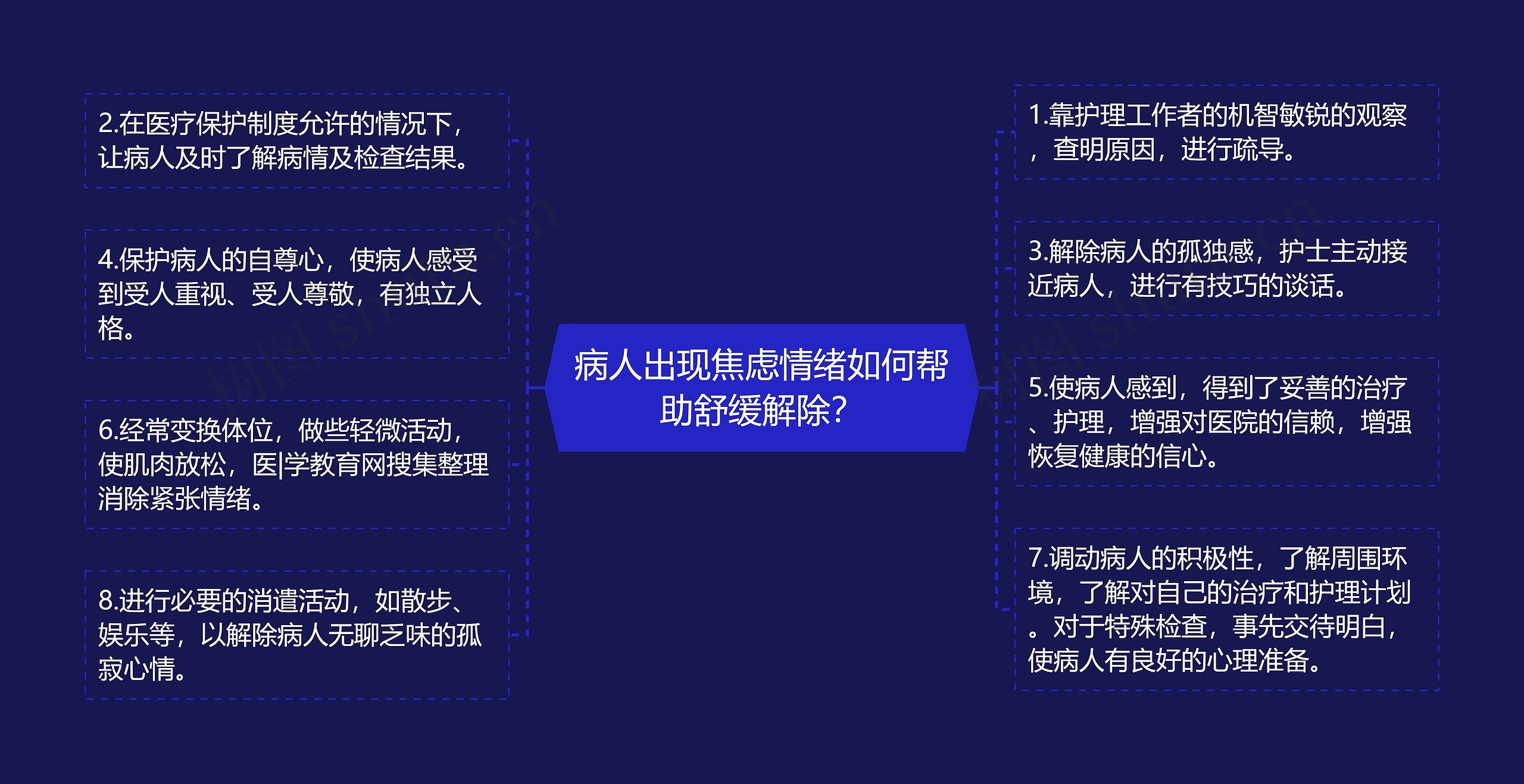 病人出现焦虑情绪如何帮助舒缓解除？思维导图