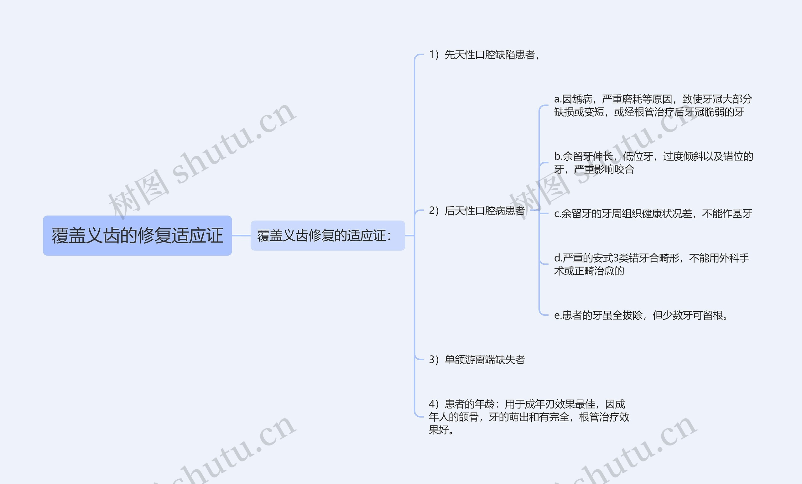 覆盖义齿的修复适应证思维导图