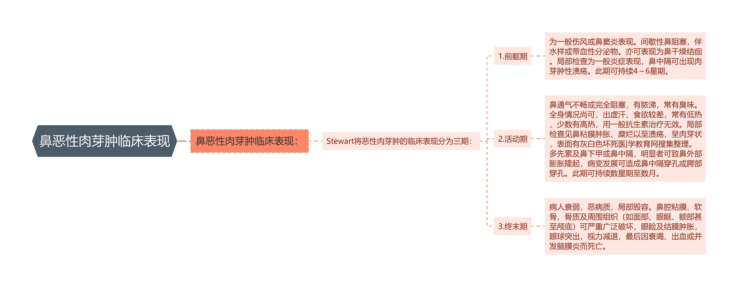 鼻恶性肉芽肿临床表现思维导图