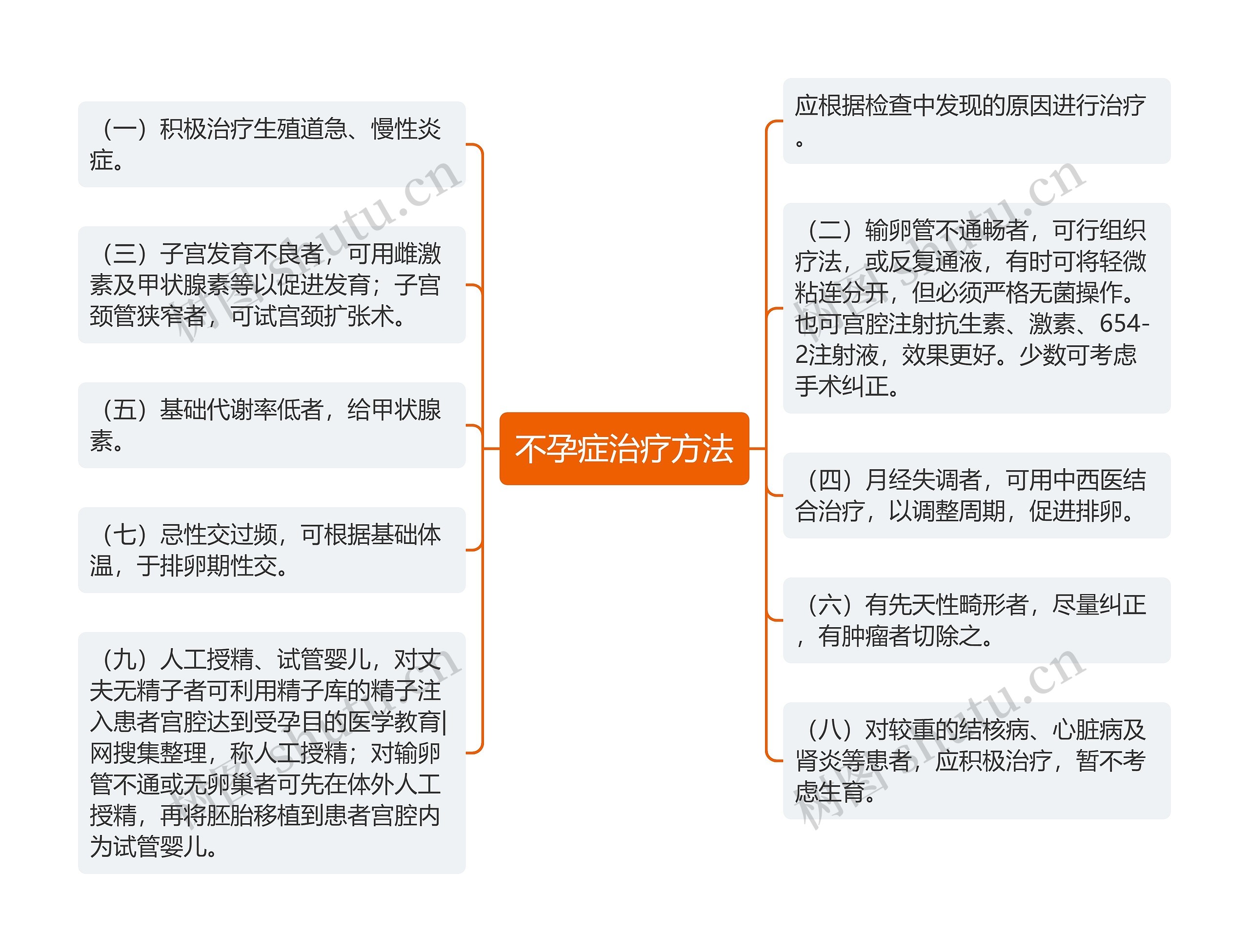 不孕症治疗方法思维导图