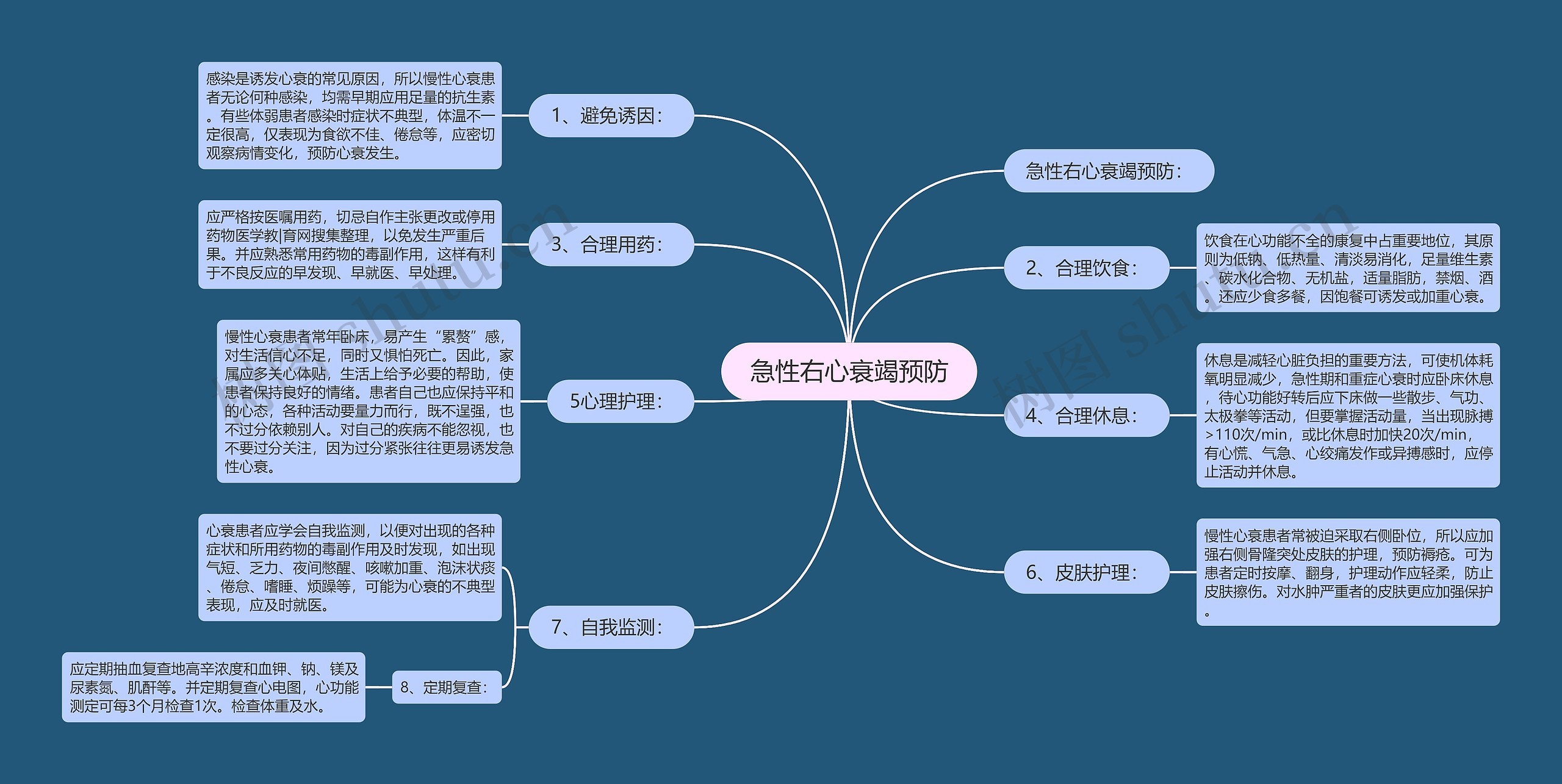 急性右心衰竭预防思维导图