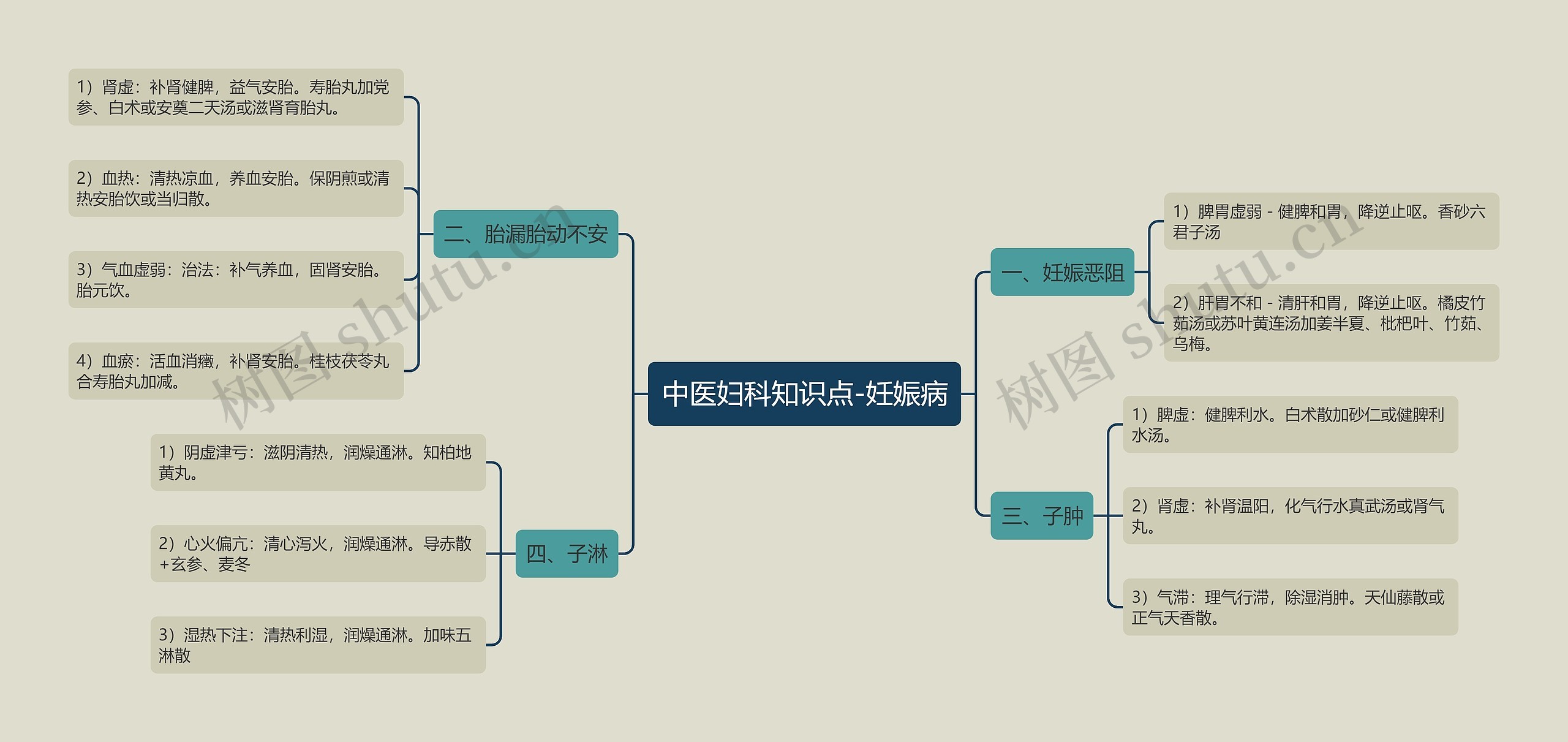 中医妇科知识点-妊娠病思维导图