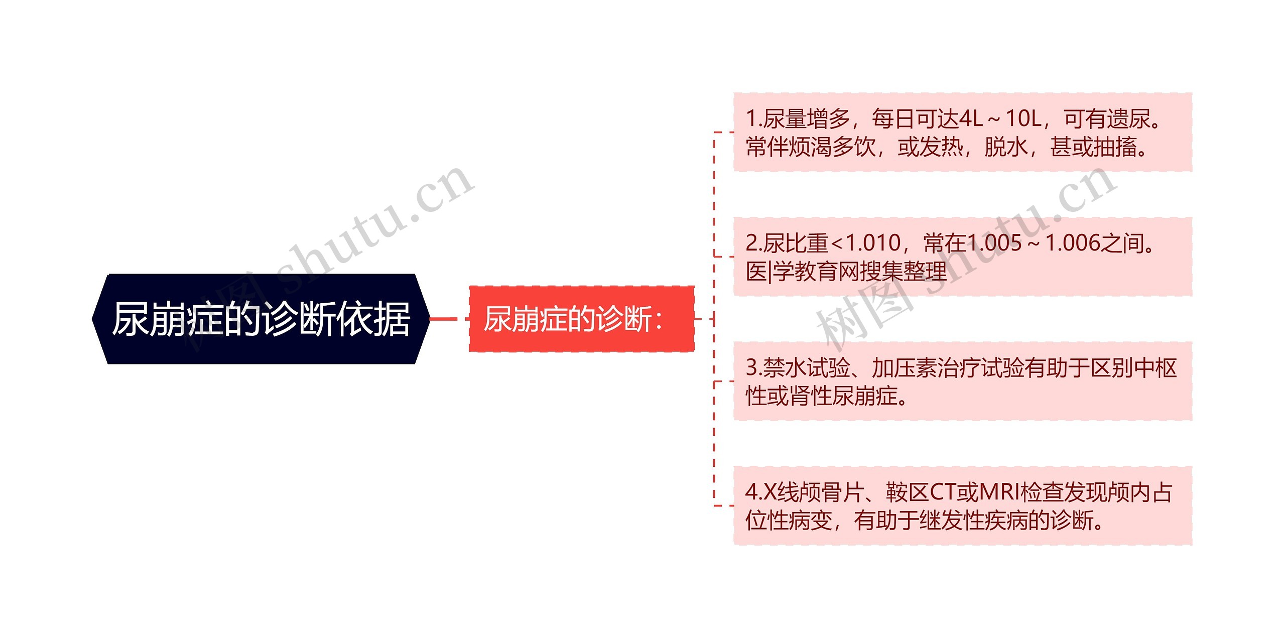 尿崩症的诊断依据思维导图