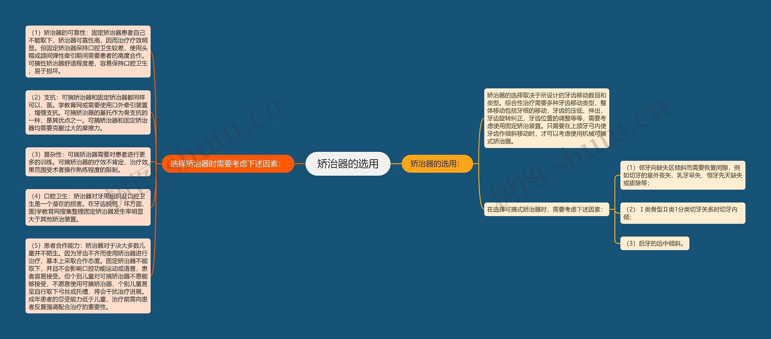 矫治器的选用思维导图