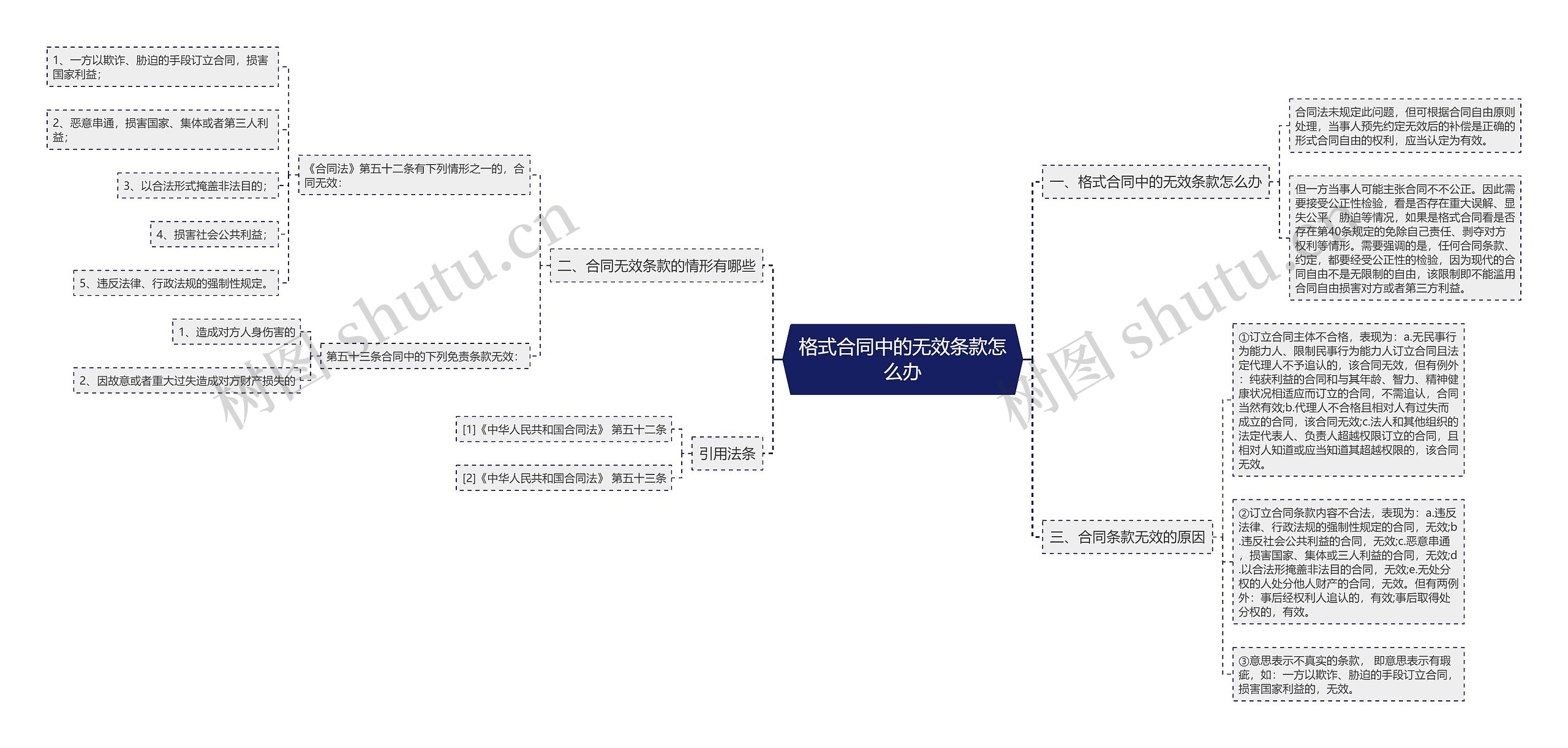 格式合同中的无效条款怎么办思维导图