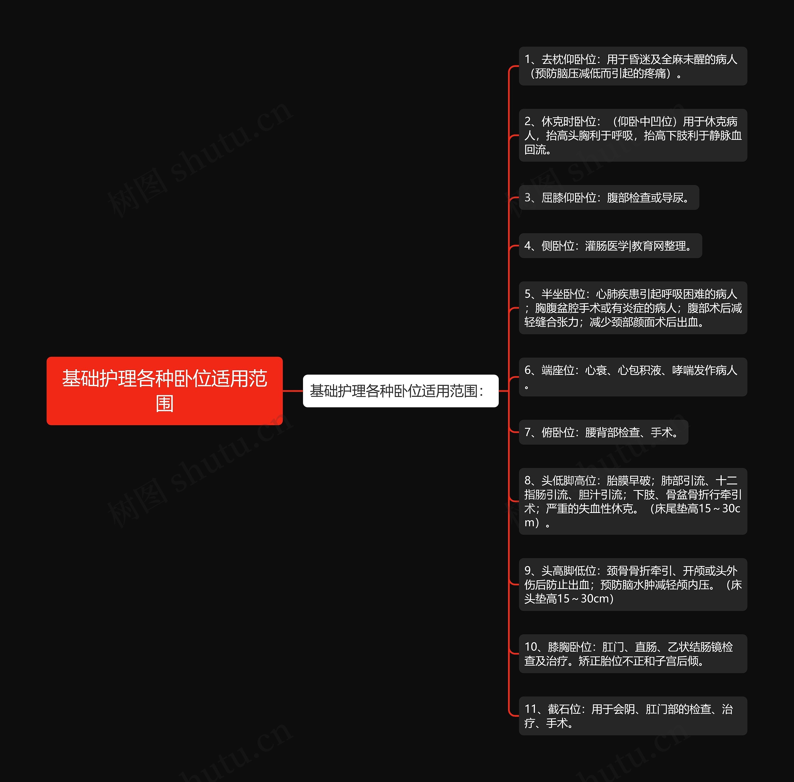 基础护理各种卧位适用范围思维导图