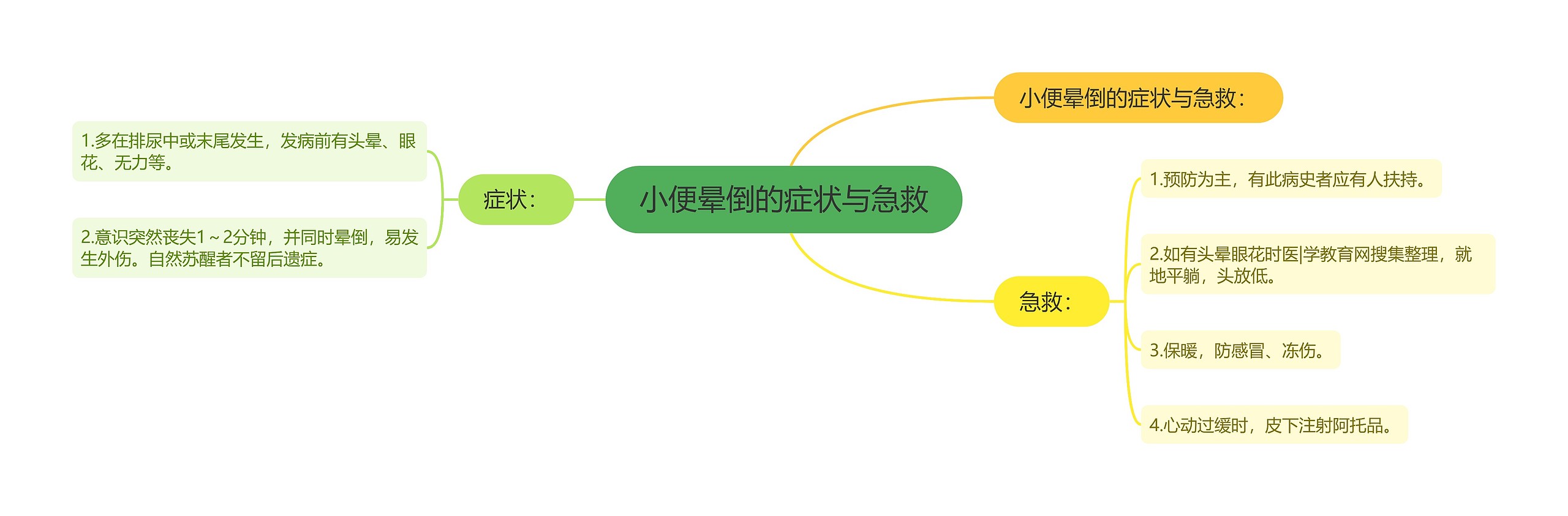 小便晕倒的症状与急救思维导图