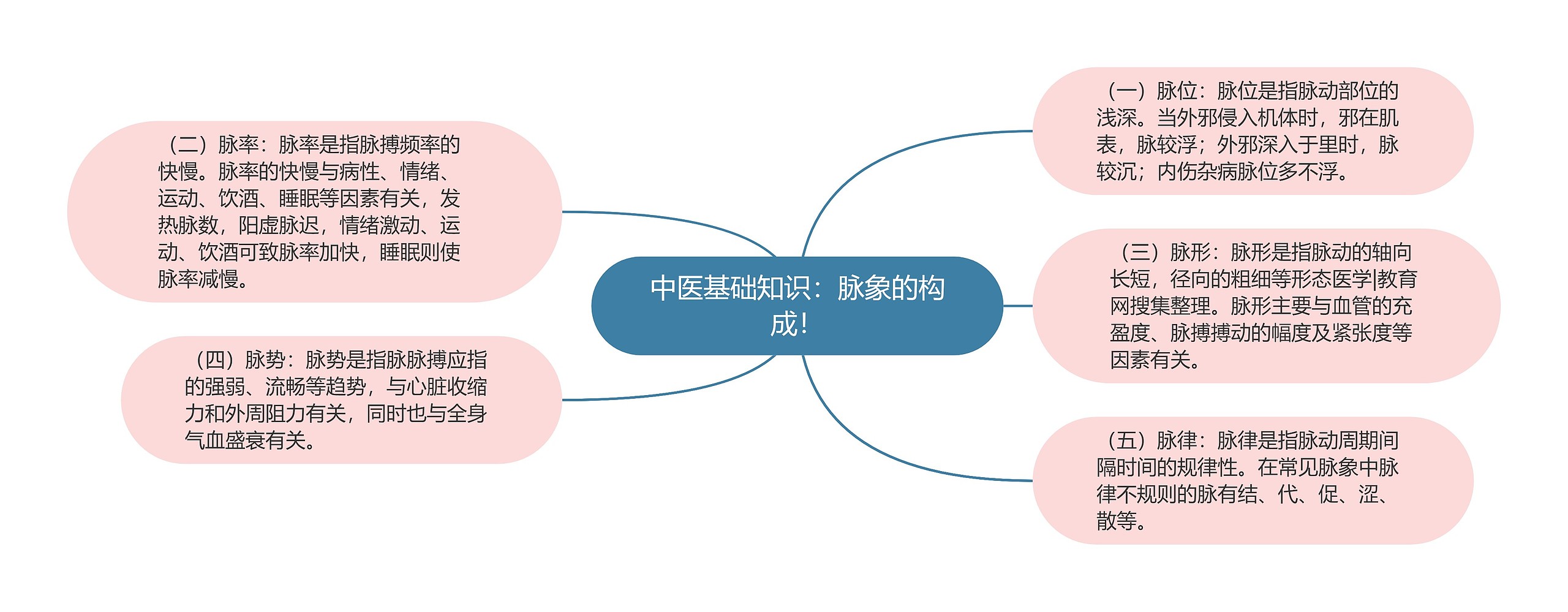 中医基础知识：脉象的构成！思维导图