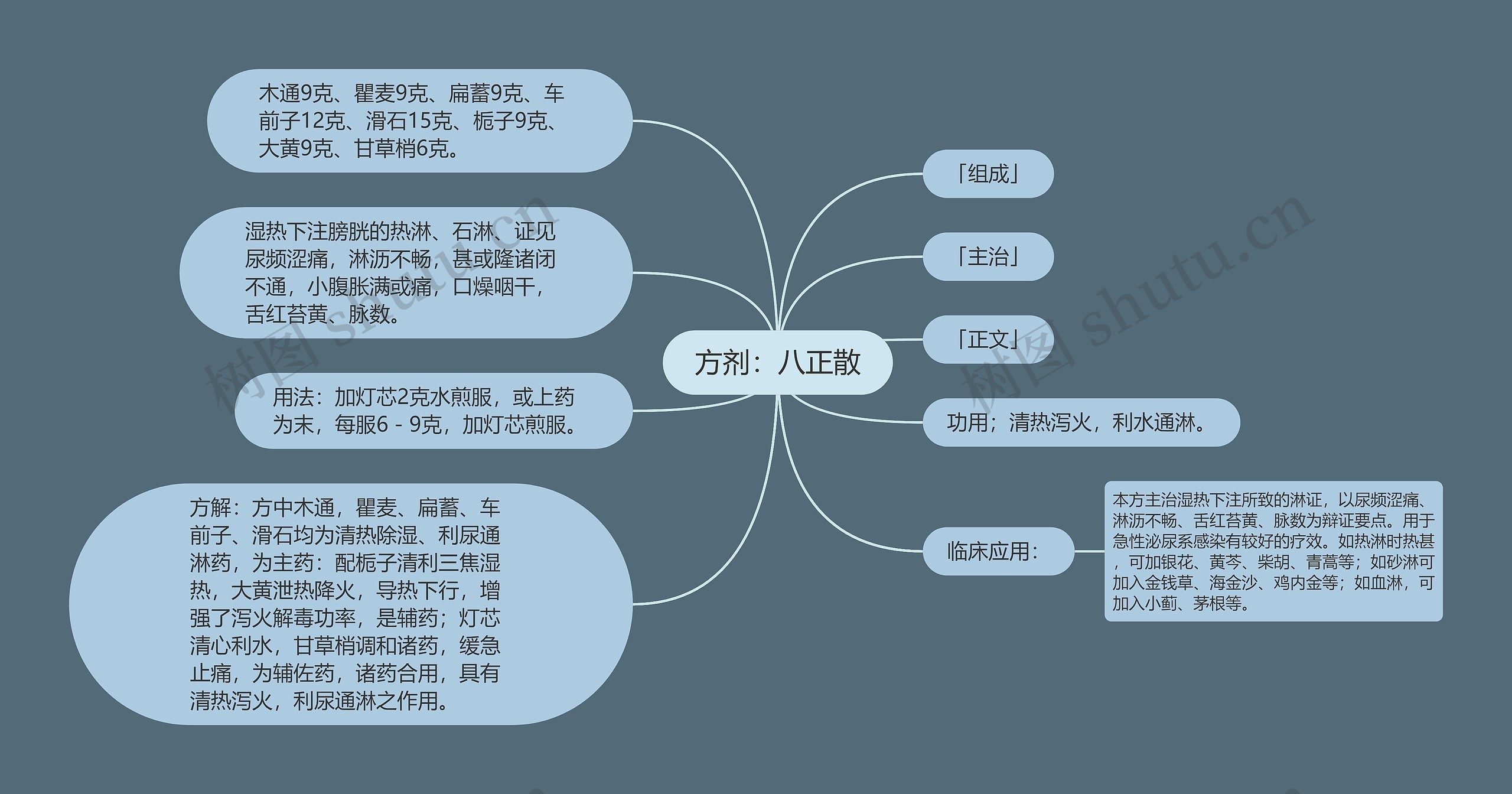 方剂：八正散思维导图