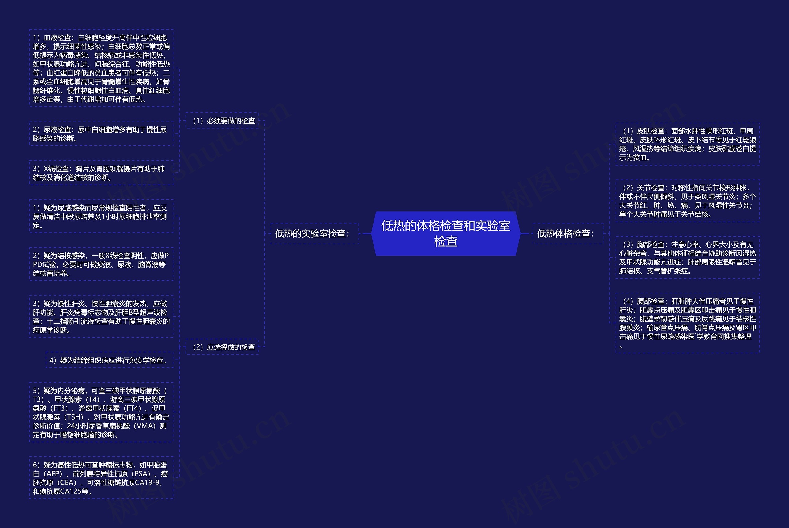 低热的体格检查和实验室检查思维导图