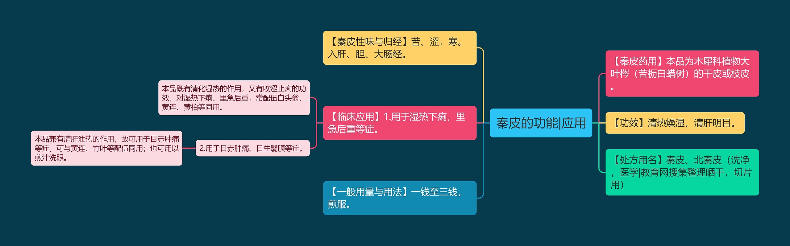 秦皮的功能|应用思维导图