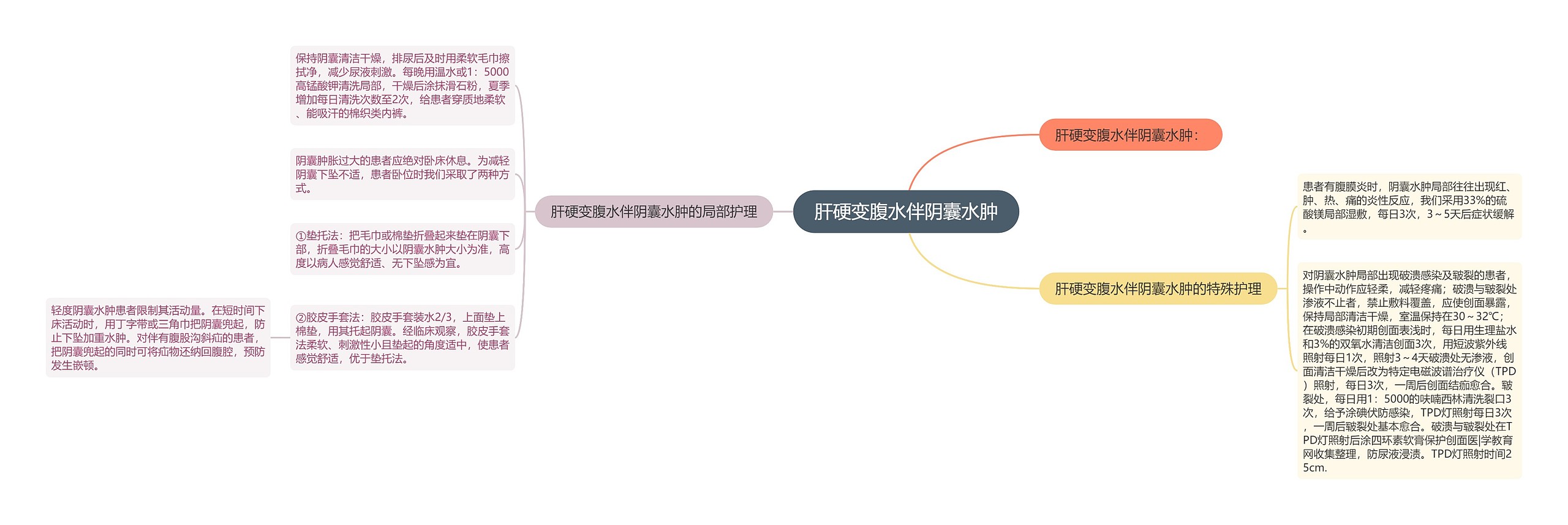 肝硬变腹水伴阴囊水肿思维导图