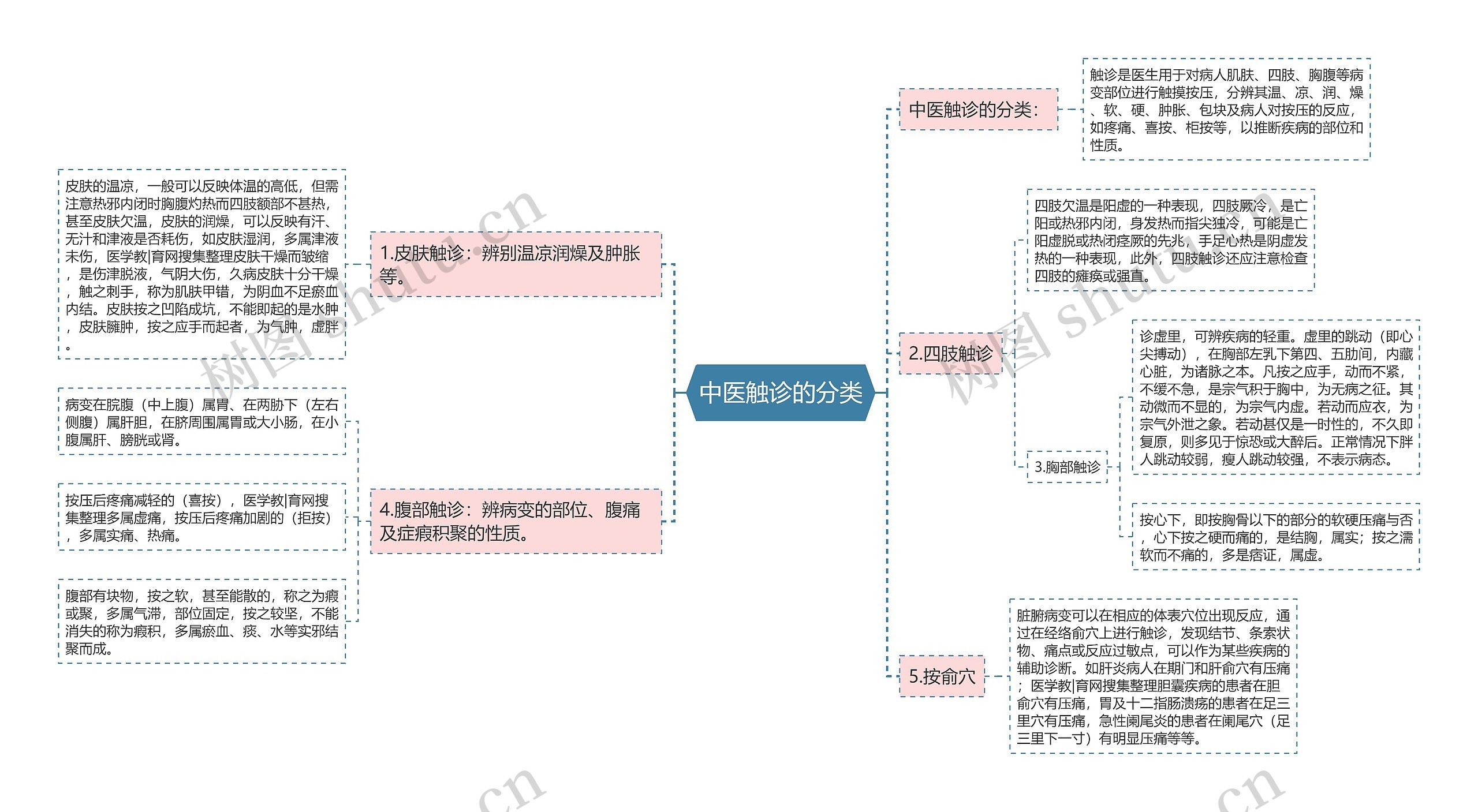 中医触诊的分类