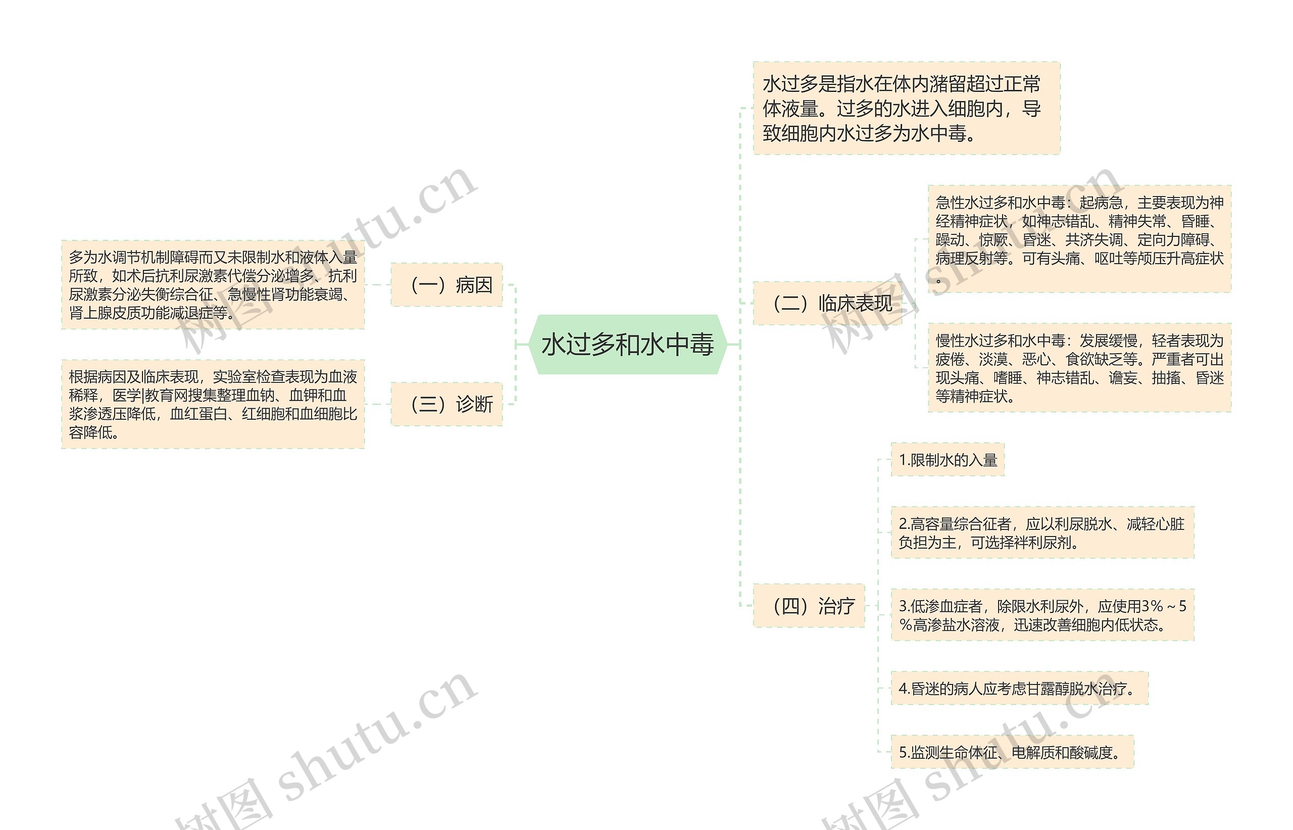 水过多和水中毒思维导图高清图 水过多和水中毒思维导图