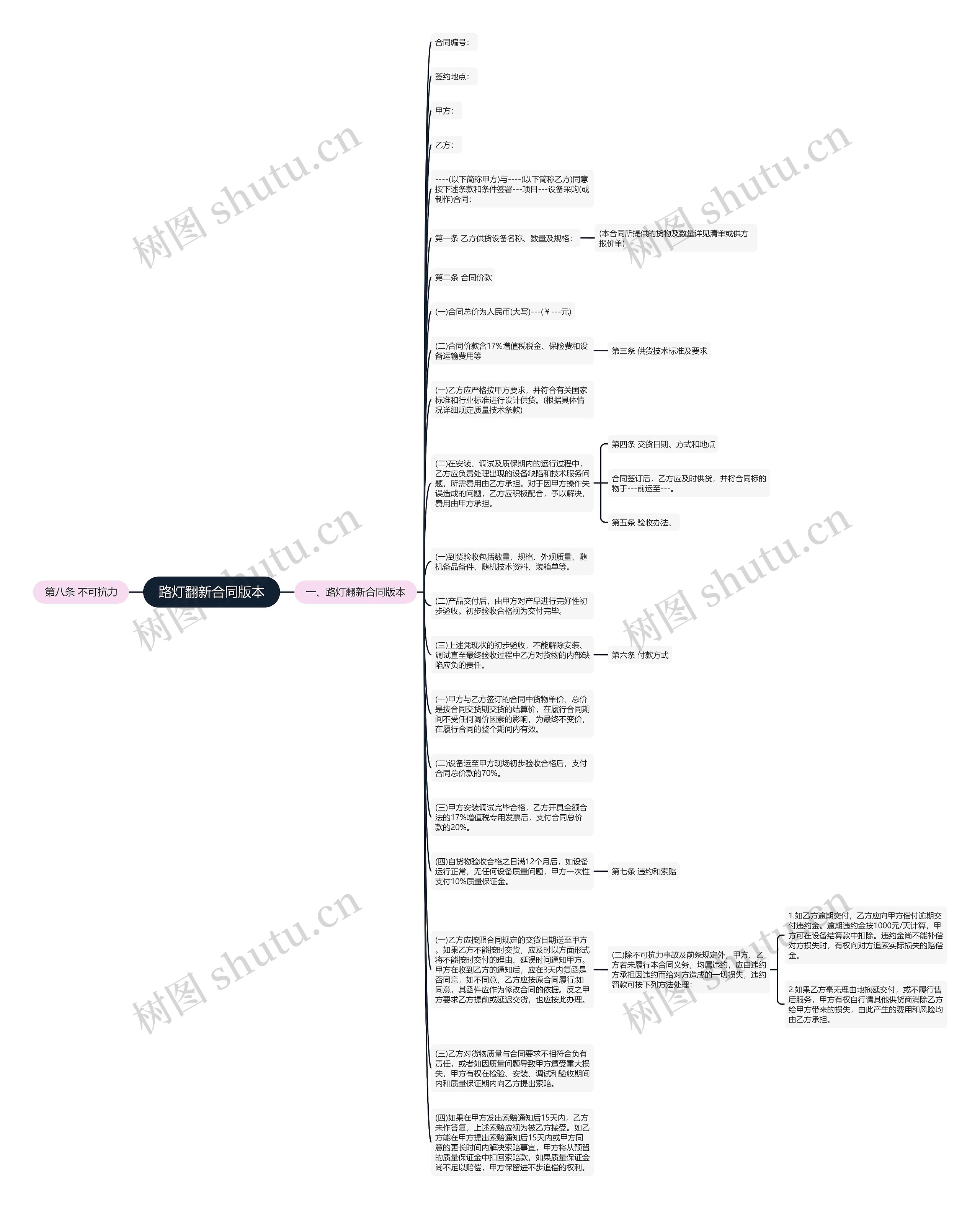 路灯翻新合同版本思维导图