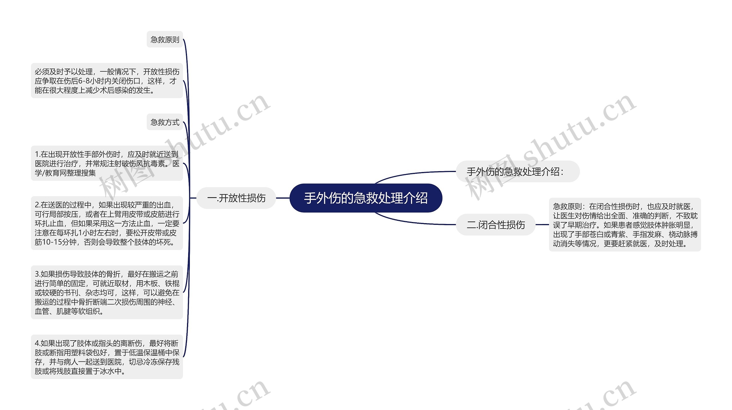 手外伤的急救处理介绍思维导图