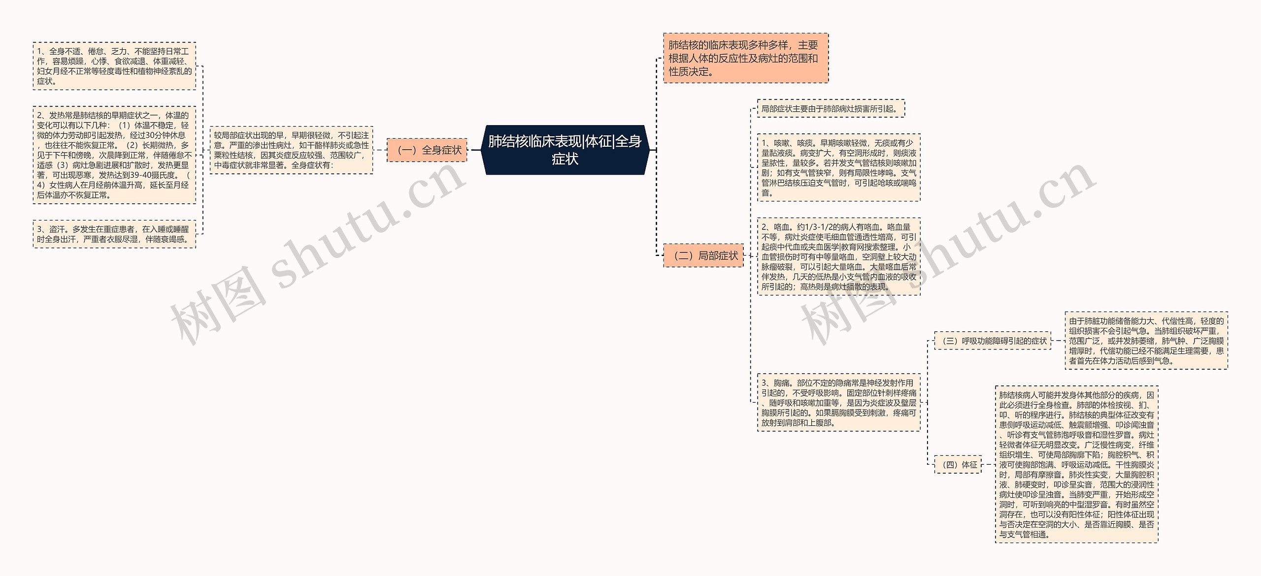 肺结核临床表现|体征|全身症状