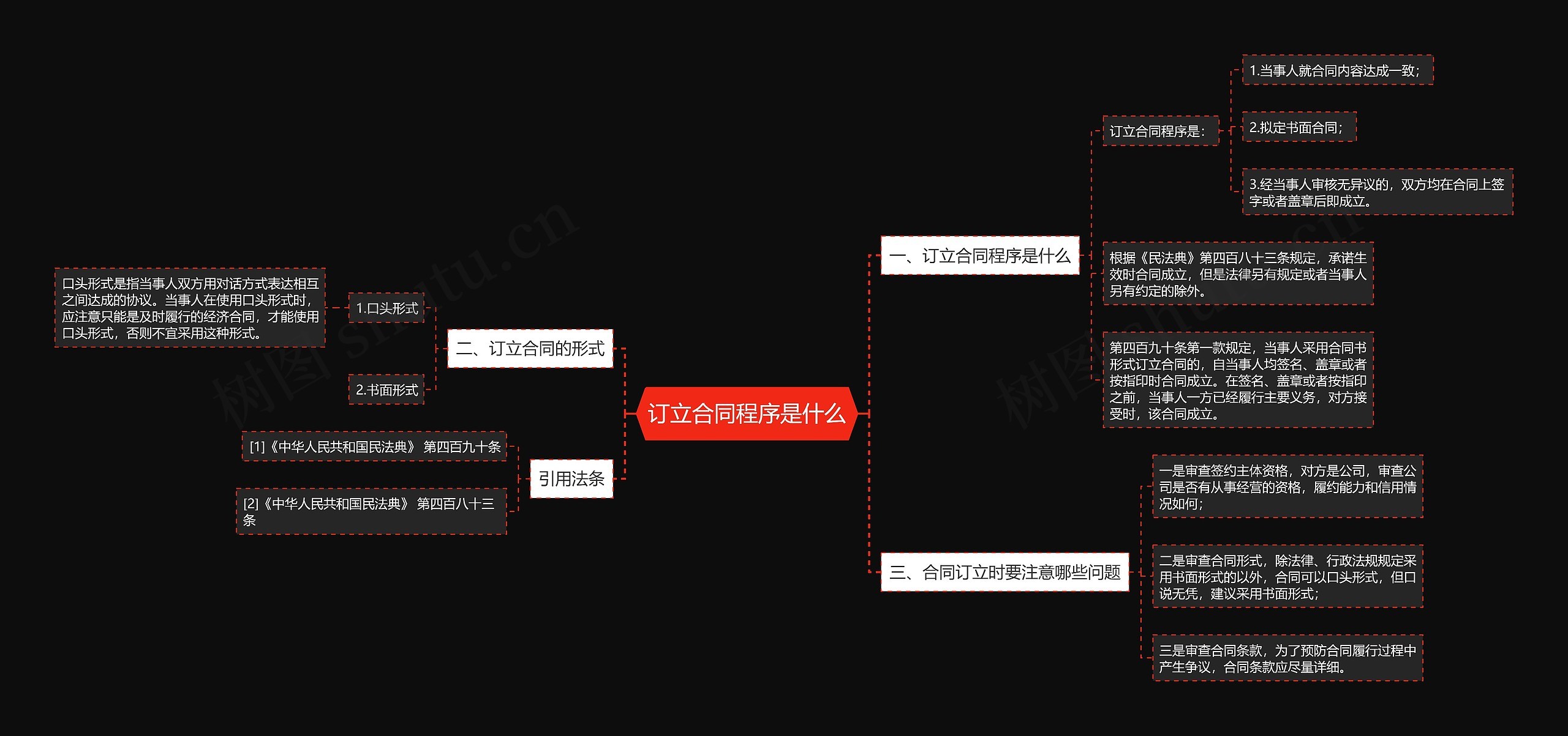 订立合同程序是什么思维导图