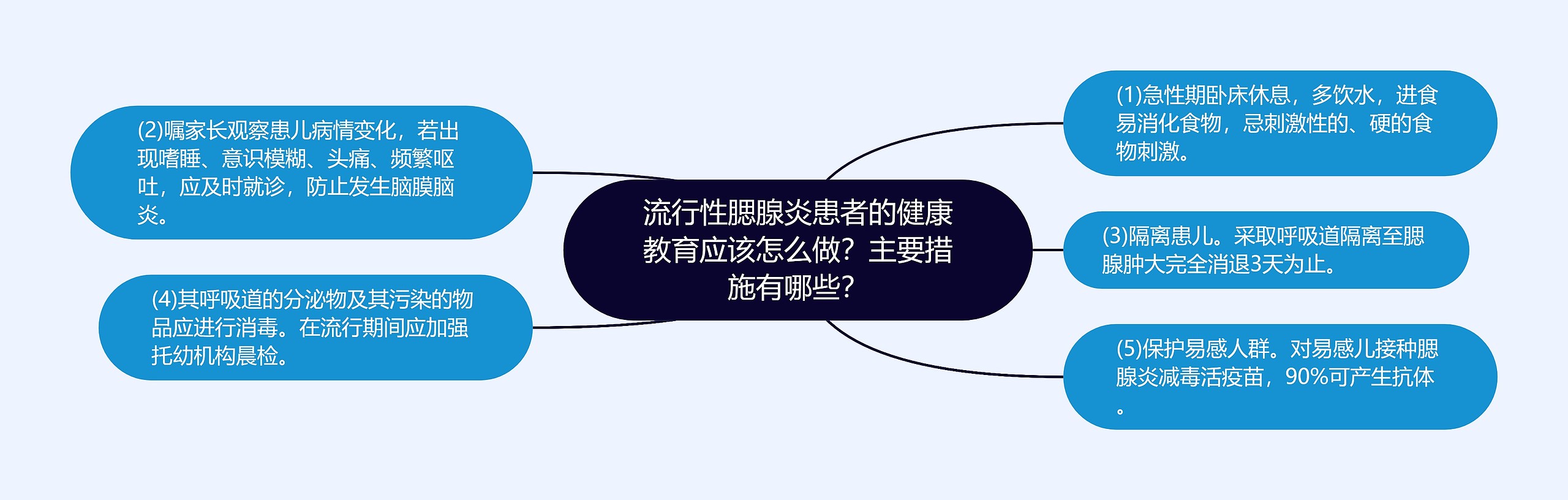 流行性腮腺炎患者的健康教育应该怎么做？主要措施有哪些？思维导图