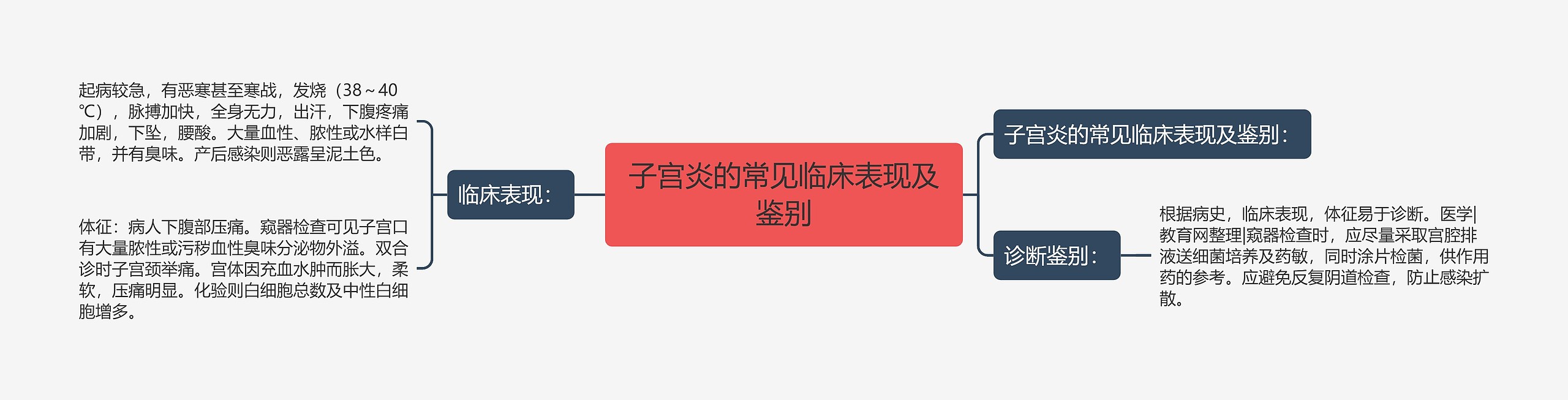 子宫炎的常见临床表现及鉴别思维导图