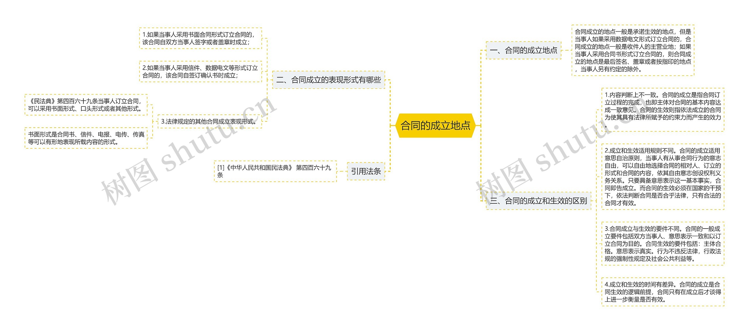 合同的成立地点思维导图