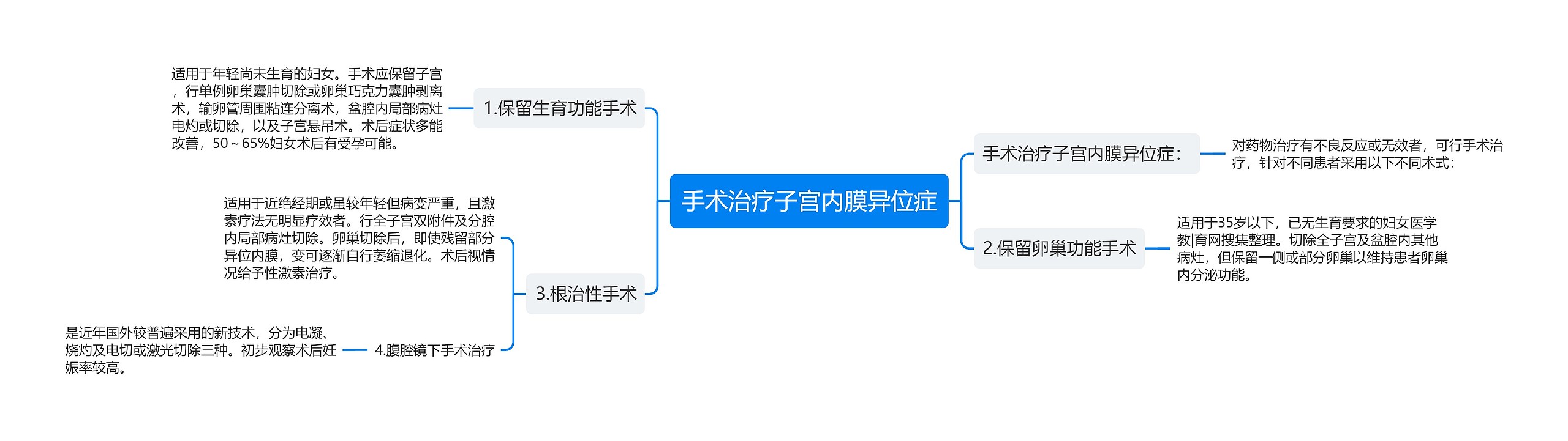 手术治疗子宫内膜异位症 手术治疗子宫内膜异位症