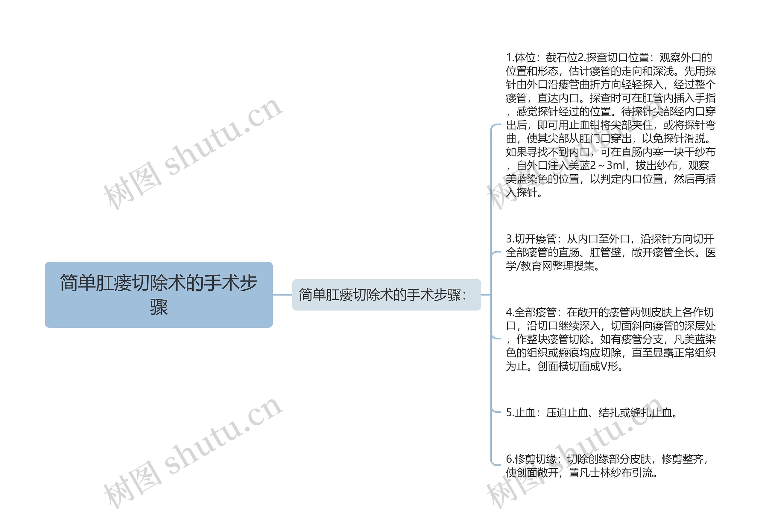 简单肛瘘切除术的手术步骤