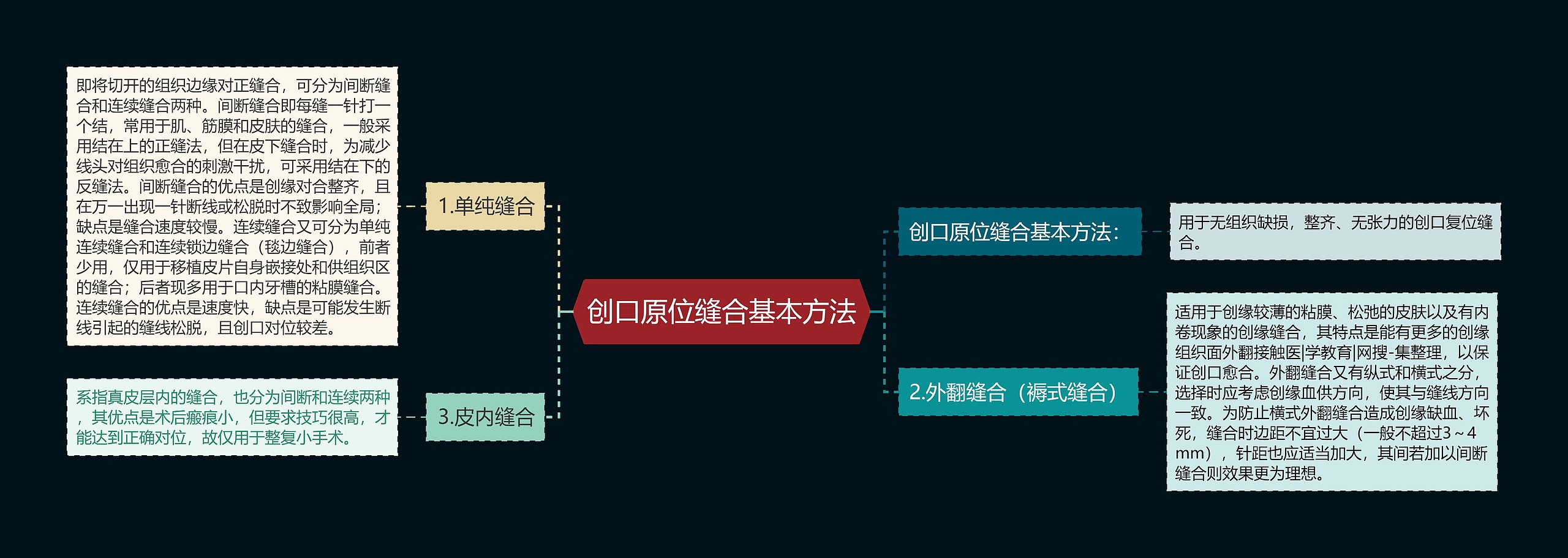 创口原位缝合基本方法思维导图